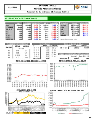 15
VI - INDICADORES FINANCIEROS
Resumen del día miércoles 13 de enero de 2016
Nº 8 / 2016
INFORME DIARIO
Mercado Abierto Electrónico
HOY ANTERIOR 31-12-15 MERCADOS INDICE VARIACION
ORO 1.086,56 1.094,20 -0,70 % 1060,50 2,46 % MERVAL 10.305,92 -3,29%
PETROLEO 30,64 31,56 -2,92 % 37,06 -17,32 % BVPA 38.944,44 -1,44%
CRB SPOT 162,39 162,07 0,20 % 174,89 -7,15 % DJI 16.151,41 -2,21%
BT2Y 0,90 0,92 -2,00 bp 1,04 -14,00 bp DAX 9.960,96 -0,24%
BT5Y 1,50 1,55 -5,00 bp 1,77 -27,00 bp FTSE 5.960,97 0,54%
BT10Y 2,06 2,12 -6,00 bp 2,29 -23,00 bp IBEX35 8.934,50 0,21%
BT30Y 2,84 2,90 -6,00 bp 3,03 -19,00 bp
LIBOR 180 0,85 0,85 0,35 bp 0,83 2,04 bp F uente: Bloomberg de las 18:00hs
VARIACIÓN VARIACIÓN
ACTUAL ANTERIOR
BCE 0,05 0,15
BoE 0,50 1,00
BoJ 0 - 0,10 0,10
Selic 14,25 13,75
TASAS DE REF. INTERNACIONALES
ENTIDAD
en % n.a.
al : TASA VARIACIÓN EUROS REALES
29-04-08 2,00 - 25 bp 13-01-16 1,0858 4,0167
07-10-08 1,50 -50 bp
28-10-08 1,00 -50 bp
15-12-08 0,25 -75 bp
15-12-15 0,50 25 bp Nominal Real (Di01=1)
13-01-16 0,50 30-oct-15 9,5460 2,62
TIPOS DE CAMBIO C/ DÓLARUS FED TARGET
TIPO DE CAMBIO REAL BILATERAL ($ x U$S)
1,000
1,020
1,040
1,060
1,080
1,100
1,120
1,140
1,160
1,180
1,200
1,220
1,240
1,260
25-11-15
30-11-15
02-12-15
04-12-15
10-12-15
14-12-15
16-12-15
18-12-15
22-12-15
24-12-15
29-12-15
31-12-15
05-01-16
07-01-16
11-01-16
13-01-16
TIPO DE CAMBIO DOLARES x EURO
2,200
2,400
2,600
2,800
3,000
3,200
3,400
3,600
3,800
4,000
4,200
25-11-15
30-11-15
02-12-15
04-12-15
10-12-15
14-12-15
16-12-15
18-12-15
22-12-15
24-12-15
29-12-15
31-12-15
05-01-16
07-01-16
11-01-16
13-01-16
TIPO DE CAMBIO REALES x DOLAR
40
70
100
130
160
190
220
250
280
310
340
370
400
02-jun-06
31-ago-06
29-nov-06
27-feb-07
28-may-07
26-ago-07
24-nov-07
22-feb-08
22-may-08
20-ago-08
18-nov-08
16-feb-09
17-may-09
15-ago-09
13-nov-09
11-feb-10
12-may-10
10-ago-10
08-nov-10
06-feb-11
07-may-11
05-ago-11
03-nov-11
01-feb-12
01-may-12
30-jul-12
28-oct-12
26-ene-13
26-abr-13
25-jul-13
23-oct-13
21-ene-14
21-abr-14
20-jul-14
18-oct-14
16-ene-15
16-abr-15
15-jul-15
13-oct-15
EVOLUCIÓN ORO Y WTI
Base 02-Ene-06 = 100
VALOR HOY ORO 1086,56 PETROLEO 30,64
1,000
2,000
3,000
4,000
5,000
6,000
7,000
8,000
9,000
10,000
dic-01
may-02
oct-02
mar-03
ago-03
ene-04
jun-04
nov-04
abr-05
sep-05
feb-06
jul-06
dic-06
may-07
oct-07
mar-08
ago-08
ene-09
jun-09
nov-09
abr-10
sep-10
feb-11
jul-11
dic-11
may-12
oct-12
mar-13
ago-13
ene-14
jun-14
nov-14
abr-15
sep-15
Nominal Real Bilateral (Dic01=1)
TIPO DE CAMBIO REAL BILATERAL ($ x U$S)
 