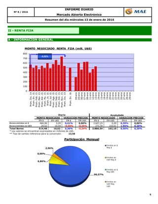 5
A - INFORMACIÓN GENERAL
Nº 8 / 2016
II - RENTA FIJA
Resumen del día miércoles 13 de enero de 2016
Mercado Abierto Electrónico
INFORME DIARIO
90,57%
6,86%
0,00%
2,56%
Participación Mensual
Emitido en $
Neg $
Emitido en
U$S Neg $
Emitido en $
Neg U$S
Emitido en
U$S Neg
U$S
EN $ EN U$S EN $ EN U$S EN $ EN U$S EN $ EN U$S
B o no s emitido s en $ 484,96 0,09 0,41% 0,00% 3.607,25 0,09 0,39% 0,00%
B o no s emitido s en U$ S 29,52 10,54 -0,59% -0,34% 273,34 102,01 1,95% 0,20%
Total Bonos 514,48 10,63 0,36% -0,34% 3.880,59 102,10 0,50% 0,20%
* Los valores se encuentran expresados en millones de U$S.
** Tipo de cambio referencia para la conversión: 13,56
Acumulado
MONTO NEGOCIADO VARIACION PRECIOS
Diario
MONTO NEGOCIADO VARIACION PRECIOS
0
100
200
300
400
500
600
700
800
Prom.Dic.14
Prom.En.15
Prom.Feb.15
Prom.Mar.15
Prom.Abr.15
Prom.My.15
Prom.Jn.15
Prom.Jul.15
Prom.Ago.15
Prom.Sep.15
Prom.Oct.15
Prom.Nov.15
Prom.Dic.15
Prom.En.16
04-ene
05-ene
06-ene
07-ene
08-ene
11-ene
12-ene
13-ene
14-ene
15-ene
18-ene
19-ene
20-ene
21-ene
22-ene
25-ene
26-ene
27-ene
28-ene
29-ene
MONTO NEGOCIADO RENTA FIJA (mill. U$S)
-5,52%
 