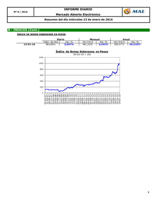 7
B - ÍNDICES (Cont.)
Resumen del día miércoles 13 de enero de 2016
INFORME DIARIO
Nº 8 / 2016
Mercado Abierto Electrónico
0
200
400
600
800
1000
1200
02-03-07
31-05-07
29-08-07
27-11-07
25-02-08
25-05-08
23-08-08
21-11-08
19-02-09
20-05-09
18-08-09
16-11-09
14-02-10
15-05-10
13-08-10
11-11-10
09-02-11
10-05-11
08-08-11
06-11-11
04-02-12
04-05-12
02-08-12
31-10-12
29-01-13
29-04-13
28-07-13
26-10-13
24-01-14
24-04-14
23-07-14
21-10-14
19-01-15
19-04-15
18-07-15
16-10-15
14-01-16
Índice de Bonos Soberanos en Pesos
30-Dic-05 = 100
ÍNDICE DE BONOS SOBERANOS EN PESOS
Valor de Hoy Var. % Valor 31dic 15 Var. % Valor 30 dic 14 Var. %
13-01-16 983,6041 0,697% 981,2235 0,243% 580,5773 69,418%
Diario Mensual Anual
 
