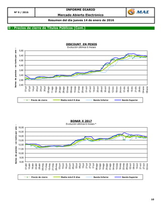 10
Resumen del día jueves 14 de enero de 2016
D - Precios de cierre de Títulos Públicos (Cont.)
Nº 9 / 2016
INFORME DIARIO
Mercado Abierto Electrónico
2,40
2,90
3,40
3,90
4,40
4,90
5,40
5,90
01-jul
07-jul
14-jul
20-jul
24-jul
30-jul
05-ago
11-ago
18-ago
24-ago
28-ago
03-sep
09-sep
15-sep
21-sep
25-sep
01-oct
07-oct
14-oct
20-oct
26-oct
30-oct
05-nov
12-nov
18-nov
24-nov
01-dic
09-dic
15-dic
21-dic
28-dic
04-ene
08-ene
Seriesdeprecios-entantoporuno-
DISCOUNT EN PESOS
Evolución últimos 6 meses
Precio de cierre Media móvil 9 días Banda Inferior Banda Superior
8,00
9,00
10,00
11,00
12,00
13,00
14,00
15,00
16,00
01-abr
10-abr
16-abr
22-abr
28-abr
05-may
11-may
15-may
21-may
28-may
03-jun
10-jun
16-jun
22-jun
26-jun
02-jul
08-jul
15-jul
21-jul
27-jul
31-jul
06-ago
12-ago
19-ago
25-ago
31-ago
04-sep
10-sep
16-sep
22-sep
28-sep
02-oct
08-oct
15-oct
21-oct
27-oct
02-nov
Seriesdeprecios-entantoporuno-
BONAR X 2017
Evolución últimos 6 meses *
Precio de cierre Media móvil 9 días Banda Inferior Banda Superior
 