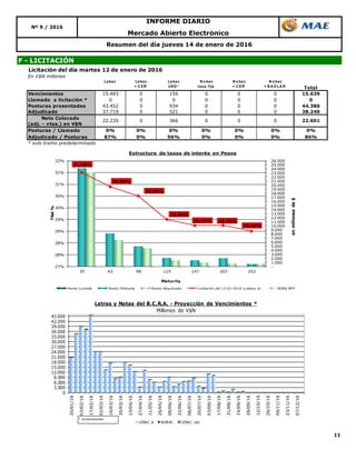 11
Resumen del día jueves 14 de enero de 2016
F - LICITACIÓN
Mercado Abierto Electrónico
Nº 9 / 2016
INFORME DIARIO
Licitación del día martes 12 de enero de 2016
En V$N millones
Lebac Lebac
+ C ER
Lebac
USD *
N o bac
tasa fija
N o bac
+ C ER
N o bac
+ B A D LA R Total
Vencimientos 15.483 0 156 0 0 0 15.639
Llamado a licitación * 0 0 0 0 0 0 0
Posturas presentadas 43.452 0 934 0 0 0 44.386
Adjudicado 37.719 0 521 0 0 0 38.240
Neto Colocado
(adj. - vtos.) en V$N
Posturas / Llamado 0% 0% 0% 0% 0% 0% 0%
Adjudicado / Posturas 87% 0% 56% 0% 0% 0% 86%
* solo tramo predeterminado
22.60122.235 0 366 0 0 0
0
3.000
6.000
9.000
12.000
15.000
18.000
21.000
24.000
27.000
30.000
33.000
36.000
39.000
42.000
45.000
20/01/16
03/02/16
17/02/16
02/03/16
16/03/16
30/03/16
13/04/16
27/04/16
11/05/16
26/05/16
08/06/16
22/06/16
06/07/16
20/07/16
03/08/16
17/08/16
31/08/16
14/09/16
28/09/16
12/10/16
26/10/16
09/11/16
23/11/16
07/12/16
Letras y Notas del B.C.R.A. - Proyección de Vencimientos *
Millones de V$N
LEBAC $ NOBAC LEBAC u$s
* s/colocaciones.
31,00%
30,40%
30,00%
29,00%
28,75% 28,75%
28,50%
-
1.000
2.000
3.000
4.000
5.000
6.000
7.000
8.000
9.000
10.000
11.000
12.000
13.000
14.000
15.000
16.000
17.000
18.000
19.000
20.000
21.000
22.000
23.000
24.000
25.000
26.000
27%
28%
28%
29%
29%
30%
30%
31%
31%
32%
35 63 98 119 147 203 252
enmillonesde$
TNA%
Maturity
Estructura de tasas de interés en Pesos
Monto Licitado Monto Ofertado Monto Adjudicado Licitación del 12-01-2016 (Lebacs $) NOB$ BPP
 