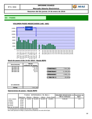 12
Resumen del día jueves 14 de enero de 2016
III - PASES
Mercado Abierto Electrónico
INFORME DIARIO
Nº 9 / 2016
0
2000
4000
6000
8000
10000
12000
14000
Prom.Dic.14
Prom.En.15
Prom.Feb.15
Prom.Mar.15
Prom.Abr.15
Prom.My.15
Prom.Jn.15
Prom.Jul.15
Prom.Ago.15
Prom.Sep.15
Prom.Oct.15
Prom.Nov.15
Prom.Dic.15
Prom.En.16
04-ene
05-ene
06-ene
07-ene
08-ene
11-ene
12-ene
13-ene
14-ene
15-ene
18-ene
19-ene
20-ene
21-ene
22-ene
25-ene
26-ene
27-ene
28-ene
29-ene
VOLUMEN PASES NEGOCIADOS (mill. U$S)
7,32%
Stock de pases al día 14-01-2016 - Rueda REPO
Vencimiento
Monto
-millones de pesos-
15-ene-16 7.367,28
18-ene-16 61,30 Total hoy 7.911,38
20-ene-16 462,10
25-ene-16 20,70 Total Ayer 11.392,50
Diferencia -3.481,12
Var. % -30,56%
en adelante -
TOTAL 7.911,38
Operaciones de pases - Rueda REPO
Apertura Mínimo Máximo Ultimo Prom. Pond.
1 DIA (Hábil) 1,00% 0,00% 30,00% 18,00% 25,88% 5180,00 143
7 DIAS S/Op.
14 DIAS S/Op.
21 DIAS S/Op.
28 DIAS S/Op.
Más de 30 DIAS S/Op.
(1) Corresponde a la cantidad total de títulos negociados.
Para cada operación de Repo (compra/venta simultánea) se suma sólo la Spot.
VOLUMEN NEGOCIADO (1)
-VN en millones-
Cantidad de
Oper.
T A S A O P E R A D A ( % N.A. )
 