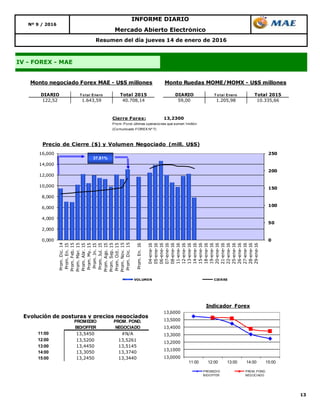 13
INFORME DIARIO
Nº 9 / 2016
IV - FOREX - MAE
Resumen del día jueves 14 de enero de 2016
Mercado Abierto Electrónico
DIARIO T o tal Enero Total 2015 DIARIO T o tal Enero Total 2015
122,52 1.643,59 40.708,14 59,00 1.205,98 10.335,66
Monto negociado Forex MAE - U$S millones Monto Ruedas MOME/MOMX - U$S millones
0
50
100
150
200
250
0,000
2,000
4,000
6,000
8,000
10,000
12,000
14,000
16,000
Prom.Dic.14
Prom.En.15
Prom.Feb.15
Prom.Mar.15
Prom.Abr.15
Prom.My.15
Prom.Jn.15
Prom.Jul.15
Prom.Ago.15
Prom.Sep.15
Prom.Oct.15
Prom.Nov.15
Prom.Dic.15
Prom.En.16
04-ene-16
05-ene-16
06-ene-16
07-ene-16
08-ene-16
11-ene-16
12-ene-16
13-ene-16
14-ene-16
15-ene-16
18-ene-16
19-ene-16
20-ene-16
21-ene-16
22-ene-16
25-ene-16
26-ene-16
27-ene-16
28-ene-16
29-ene-16
Precio de Cierre ($) y Volumen Negociado (mill. U$S)
VOLUMEN CIERRE
37,81%
Cierre Forex: 13,2300
Prom. Pond. últimas operaciones que sumen 1millón
(Comunicado FOREX Nº 7)
Evolución de posturas y precios negociados
11:00 13,5450 #N/A
12:00 13,5200 13,5261
13:00 13,4450 13,5145
14:00 13,3050 13,3740
15:00 13,2450 13,3440
PROMEDIO
BID/OFFER
PROM. POND.
NEGOCIADO
13,0000
13,1000
13,2000
13,3000
13,4000
13,5000
13,6000
11:00 12:00 13:00 14:00 15:00
Indicador Forex
PROMEDIO
BID/OFFER
PROM. POND.
NEGOCIADO
 