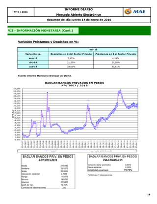 19
Mercado Abierto Electrónico
Resumen del día jueves 14 de enero de 2016
VII - INFORMACIÓN MONETARIA (Cont.)
Nº 9 / 2016
INFORME DIARIO
Variación Préstamos y Depósitos en %:
Variación vs. Depósitos en $ del Sector Privado Préstamos en $ al Sector Privado
sep-15 2,15% 4,24%
dic-14 31,37% 27,00%
oct-14 39,61% 33,61%
Fuente: Informe Monetario Mensual del BCRA.
oct-15
6,500
7,500
8,500
9,500
10,500
11,500
12,500
13,500
14,500
15,500
16,500
17,500
18,500
19,500
20,500
21,500
22,500
23,500
24,500
25,500
26,500
27,500
02-01-07
24-03-07
13-06-07
02-09-07
22-11-07
11-02-08
02-05-08
22-07-08
11-10-08
31-12-08
22-03-09
11-06-09
31-08-09
20-11-09
09-02-10
01-05-10
21-07-10
10-10-10
30-12-10
21-03-11
10-06-11
30-08-11
19-11-11
08-02-12
29-04-12
19-07-12
08-10-12
28-12-12
19-03-13
08-06-13
28-08-13
17-11-13
06-02-14
28-04-14
18-07-14
07-10-14
27-12-14
18-03-15
07-06-15
-en%n.a.-
BADLAR BANCOS PRIVADOS EN PESOS
Año 2007 / 2016
Series3 5 per. media móvil (Series3)
Media 21,6483
Mediana 20,9375
Moda 20,5000
Desviación estándar 2,1968
Rango 11,9375
Mínimo 19,6250
Máximo 31,5625
Coef. de Var. 10,15%
Cantidad de observaciones 250
BADLAR BANCOS PRIV. EN PESOS
AÑO 2015-2016
Variación diaria (promedio) 0,0012
Desvío estándar 0,0502
Volatilidad anualizada 79,70%
(*) Ultimas 21 observaciones
BADLAR BANCOS PRIV. EN PESOS
VOLATILIDAD (*)
 