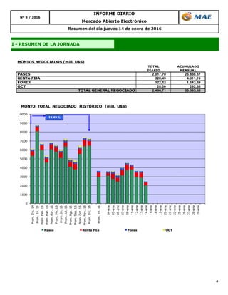 4
INFORME DIARIO
Nº 9 / 2016
Mercado Abierto Electrónico
I - RESUMEN DE LA JORNADA
Resumen del día jueves 14 de enero de 2016
TOTAL ACUMULADO
DIARIO MENSUAL
PASES 2.017,70 26.838,57
RENTA FIJA 328,49 4.311,19
FOREX 122,52 1.643,59
OCT 28,00 292,30
TOTAL GENERAL NEGOCIADO 2.496,71 33.085,65
MONTOS NEGOCIADOS (mill. U$S)
0
1000
2000
3000
4000
5000
6000
7000
8000
9000
10000
Prom.Dic.14
Prom.En.15
Prom.Feb.15
Prom.Mar.15
Prom.Abr.15
Prom.My.15
Prom.Jn.15
Prom.Jul.15
Prom.Ago.15
Prom.Sep.15
Prom.Oct.15
Prom.Nov.15
Prom.Dic.15
Prom.En.16
04-ene
05-ene
06-ene
07-ene
08-ene
11-ene
12-ene
13-ene
14-ene
15-ene
18-ene
19-ene
20-ene
21-ene
22-ene
25-ene
26-ene
27-ene
28-ene
29-ene
MONTO TOTAL NEGOCIADO HISTÓRICO (mill. U$S)
Pases Renta Fija Forex OCT
19,49 %
 