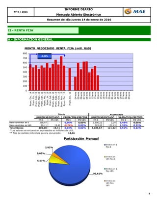5
Resumen del día jueves 14 de enero de 2016
Mercado Abierto Electrónico
INFORME DIARIO
II - RENTA FIJA
Nº 9 / 2016
A - INFORMACIÓN GENERAL
90,61%
6,57%
0,00%
2,82%
Participación Mensual
Emitido en $
Neg $
Emitido en
U$S Neg $
Emitido en $
Neg U$S
Emitido en
U$S Neg
U$S
EN $ EN U$S EN $ EN U$S EN $ EN U$S EN $ EN U$S
B o no s emitido s en $ 298,97 - 0,06% 0,00% 3.906,22 0,09 0,46% 0,00%
B o no s emitido s en U$ S 10,11 19,41 -0,74% 0,02% 283,45 121,43 1,20% 0,22%
Total Bonos 309,08 19,41 0,04% 0,02% 4.189,67 121,52 0,51% 0,22%
* Los valores se encuentran expresados en millones de U$S.
** Tipo de cambio referencia para la conversión: 13,46
Acumulado
MONTO NEGOCIADO VARIACION PRECIOS
Diario
MONTO NEGOCIADO VARIACION PRECIOS
0
100
200
300
400
500
600
700
800
Prom.Dic.14
Prom.En.15
Prom.Feb.15
Prom.Mar.15
Prom.Abr.15
Prom.My.15
Prom.Jn.15
Prom.Jul.15
Prom.Ago.15
Prom.Sep.15
Prom.Oct.15
Prom.Nov.15
Prom.Dic.15
Prom.En.16
04-ene
05-ene
06-ene
07-ene
08-ene
11-ene
12-ene
13-ene
14-ene
15-ene
18-ene
19-ene
20-ene
21-ene
22-ene
25-ene
26-ene
27-ene
28-ene
29-ene
MONTO NEGOCIADO RENTA FIJA (mill. U$S)
-5,52%
 