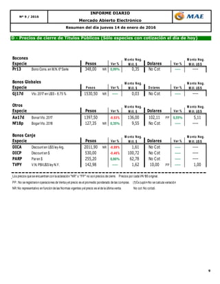 9
Resumen del día jueves 14 de enero de 2016
Mercado Abierto Electrónico
Nº 9 / 2016
INFORME DIARIO
D - Precios de cierre de Títulos Públicos (Sólo especies con cotización el día de hoy)
Bocones
Especie Pesos Var % Dolares Var %
Pr13 Bono Cons. en M.N. 6ºSerie 348,00 NR 0,99% 0,35 No Cot ----- ----
Bonos Globales
Especie P esos Var % Dolares Var %
Gj17d Vto. 2017 en U$S - 8,75 % 1530,50 NR ----- 0,03 No Cot ----- ----
Otros
Especie Pesos Var % Dolares Var %
Aa17d BonarVto. 2017 1397,50 -0,53% 136,00 102,11 PP 0,55% 5,11
Nf18p BogarVto. 2018 127,35 NR 0,35% 9,55 No Cot ----- ----
Bonos Canje
Especie Pesos Var % Dolares Var %
DICA Discount en U$S leyArg. 2011,90 NR -0,89% 1,61 No Cot ----- ----
DICP Discount en $ 530,00 -0,46% 100,72 No Cot ----- ----
PARP Paren $ 255,20 0,86% 62,78 No Cot ----- ----
TVPY V.N. PBIU$S leyN.Y. 142,98 ----- 1,62 10,00 PP ----- 1,00
Los precios que se encuentran con la aclaración "NR" o "PP" no son precios de cierre. Precios por cada VN 100 original.
PP.:No se registraron operaciones de Venta yel precio es el promedio ponderado de las compras. (1) Excupón-No se calcula variación
NR:No representativo en función de las Normas vigentes yel precio es el de la última venta. No cot:No cotizó.
M onto Neg.
M ill. $
M onto Neg.
M ill. $
M onto Neg.
M ill. U$ S
M onto Neg.
M ill. U$ S
M onto Neg.
M ill. $
M onto Neg.
M ill. U$ S
M onto Neg.
M ill. U$ S
M onto Neg.
M ill. $
 