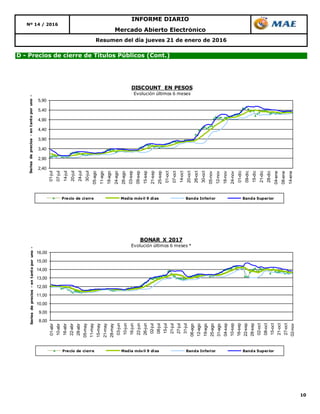 10
Mercado Abierto Electrónico
Nº 14 / 2016
INFORME DIARIO
Resumen del día jueves 21 de enero de 2016
D - Precios de cierre de Títulos Públicos (Cont.)
2,40
2,90
3,40
3,90
4,40
4,90
5,40
5,90
01-jul
07-jul
14-jul
20-jul
24-jul
30-jul
05-ago
11-ago
18-ago
24-ago
28-ago
03-sep
09-sep
15-sep
21-sep
25-sep
01-oct
07-oct
14-oct
20-oct
26-oct
30-oct
05-nov
12-nov
18-nov
24-nov
01-dic
09-dic
15-dic
21-dic
28-dic
04-ene
08-ene
14-ene
Seriesdeprecios-entantoporuno-
DISCOUNT EN PESOS
Evolución últimos 6 meses
Precio de cierre Media móvil 9 días Banda Inferior Banda Superior
8,00
9,00
10,00
11,00
12,00
13,00
14,00
15,00
16,00
01-abr
10-abr
16-abr
22-abr
28-abr
05-may
11-may
15-may
21-may
28-may
03-jun
10-jun
16-jun
22-jun
26-jun
02-jul
08-jul
15-jul
21-jul
27-jul
31-jul
06-ago
12-ago
19-ago
25-ago
31-ago
04-sep
10-sep
16-sep
22-sep
28-sep
02-oct
08-oct
15-oct
21-oct
27-oct
02-nov
Seriesdeprecios-entantoporuno-
BONAR X 2017
Evolución últimos 6 meses *
Precio de cierre Media móvil 9 días Banda Inferior Banda Superior
 