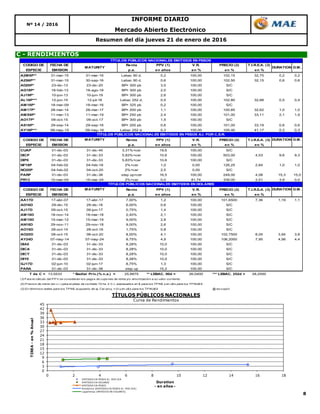 8
Mercado Abierto Electrónico
Resumen del día jueves 21 de enero de 2016
Nº 14 / 2016
C - RENDIMIENTOS
INFORME DIARIO
0
3
6
9
12
15
18
21
24
27
30
33
36
39
42
45
0 2 4 6 8 10 12 14 16 18
TIREA-en%Anual
Duration
- en años -
TÍTULOS PÚBLICOS NACIONALES
Curva de Rendimientos
EMITIDOS EN PESOS AJ. POR CER
EMITIDOS EN DOLARES
EMITIDOS EN PESOS
Polinómica (EMITIDOS EN PESOS AJ. POR CER)
Logarítmica (EMITIDOS EN DOLARES)
CODIGO DE FECHA DE Renta PPV (1) V.R. PRECIO (2) T.I.R.E.A. (3)
ESPECIE EMISION p.a. en años en % en % en %
A2M6P** 31-mar-15 31-mar-16 Lebac 90 d. 0,2 100,00 102,15 32,75 0,2 0,2
A2S6P** 31-mar-15 30-sep-16 Lebac 90 d. 0,6 100,00 102,50 32,15 0,6 0,6
AD20P* 23-dic-13 23-dic-20 BP+ 300 pb 3,5 100,00 S/C
AG18P* 18-feb-13 18-ago-18 BP+ 300 pb 2,0 100,00 S/C
AJ19P* 10-jun-13 10-jun-19 BP+ 300 pb 2,6 100,00 S/C
AL16P*** 12-jun-15 12-jul-16 Lebac 252 d. 0,5 100,00 102,80 32,88 0,5 0,4
AM16P* 18-mar-09 18-mar-16 BP+ 325 pb 0,2 100,00 S/C
AM17P* 28-mar-14 28-mar-17 BP+ 200 pb 1,1 100,00 100,85 32,62 1,0 1,0
AMX9P* 11-mar-13 11-mar-19 BP+ 250 pb 2,4 100,00 101,00 33,11 2,1 1,9
AO17P* 09-oct-15 09-oct-17 BP+ 300 pb 1,5 100,00 S/C
AS16P* 29-sep-14 29-sep-16 BP+ 200 pb 0,6 100,00 101,00 33,19 0,6 0,6
AY16P*** 08-may-15 09-may-16 Lebac 252 d. 0,3 100,00 105,40 41,17 0,3 0,3
CODIGO DE FECHA DE MATURITY Renta PPV (1) V.R. PRECIO (2) T.I.R.E.A. (3) DURATION D.M.
ESPECIE EMISION p.a. en años en % en % en %
CUAP 31-dic-03 31-dic-45 3,31%+cer 19,6 100,00 S/C
DICP 31-dic-03 31-dic-33 5,83%+cer 10,6 100,00 503,00 4,53 9,6 9,3
DIP0 31-dic-03 31-dic-33 5,83%+cer 10,6 100,00 S/C
NF18P 04-feb-02 04-feb-18 2%+cer 1,0 0,00 126,25 2,84 1,0 1,0
NO20P 04-feb-02 04-oct-20 2%+cer 2,5 0,00 S/C
PARP 31-dic-03 31-dic-38 step up+cer 16,5 100,00 249,00 4,08 15,3 15,0
PR13 15-mar-04 15-mar-24 2%+cer 0,0 81,74 339,00 2,51 3,9 0,0
CODIGO DE FECHA DE MATURITY Renta PPV (1) V.R. PRECIO (2) T.I.R.E.A. (3) DURATION D.M.
ESPECIE EMISION p.a. en años en % en % en %
AA17D 17-abr-07 17-abr-17 7,00% 1,2 100,00 101,6500 7,36 1,19 1,1
AD16D 29-dic-15 29-dic-16 6,00% 0,6 100,00 S/C
AJ17D 09-oct-15 09-jun-17 0,75% 1,4 100,00 S/C
AM18D 18-nov-14 18-mar-18 2,40% 2,1 100,00 S/C
AM19D 15-mar-12 15-mar-19 9,00% 2,8 100,00 S/C
AN18D 29-nov-11 29-nov-18 9,00% 2,6 100,00 S/C
AO16D 28-oct-14 28-oct-16 1,75% 0,8 100,00 S/C
AO20D 08-oct-15 08-oct-20 8,00% 4,1 100,00 102,7500 8,05 3,94 3,8
AY24D 07-may-14 07-may-24 8,75% 4,9 100,00 106,2000 7,95 4,56 4,4
DIA0 31-dic-03 31-dic-33 8,28% 10,0 100,00 S/C
DICA 31-dic-03 31-dic-33 8,28% 10,0 100,00 S/C
DICY 31-dic-03 31-dic-33 8,28% 10,0 100,00 S/C
DIY0 31-dic-03 31-dic-33 8,28% 10,0 100,00 S/C
GJ17D 02-jun-10 02-jun-17 8,75% 1,3 100,00 S/C
PARA 31-dic-03 31-dic-38 step up 15,2 100,00 S/C
T de C = 13,5533 * Badlar Priv.(% n.a.) = 25,8875 ** LEBAC. 90d = 26,0400 *** LEBAC. 252d = 28,2500
(1) Para el cálculo del PPV se consideran los pagos de cupones de renta y/o amortización a su valor corriente.
(2) Precios de cierre (en v.r.) para el plazo de contado 72 hs. ó C.I., expresados en $ para los TPN$ y en u$s para los TPNU$S
(3) En términos reales para los TPN$ (supuesto de aj. Cer proy. = 0) y en u$s para los TPNU$S @ ex-cupón
TÍTULOS PÚBLICOS NACIONALES EMITIDOS EN PESOS
MATURITY DURATION D.M.
TÍTULOS PÚBLICOS NACIONALES EMITIDOS EN PESOS AJ. POR C.E.R.
TÍTULOS PÚBLICOS NACIONALES EMITIDOS EN DOLARES
 