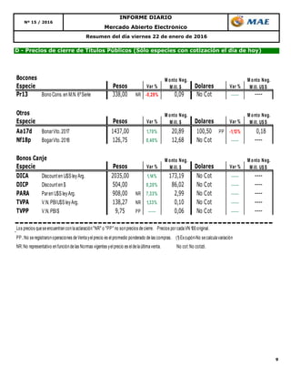 9
Resumen del día viernes 22 de enero de 2016
Mercado Abierto Electrónico
Nº 15 / 2016
INFORME DIARIO
D - Precios de cierre de Títulos Públicos (Sólo especies con cotización el día de hoy)
Bocones
Especie Pesos Var % Dolares Var %
Pr13 Bono Cons.en M.N.6ºSerie 338,00 NR -0,29% 0,09 No Cot ----- ----
Otros
Especie Pesos Var % Dolares Var %
Aa17d BonarVto.2017 1437,00 1,70% 20,89 100,50 PP -1,13% 0,18
Nf18p BogarVto.2018 126,75 0,40% 12,68 No Cot ----- ----
Bonos Canje
Especie Pesos Var % Dolares Var %
DICA Discounten U$S leyArg. 2035,00 1,14% 173,19 No Cot ----- ----
DICP Discounten $ 504,00 0,20% 86,02 No Cot ----- ----
PARA Paren U$S leyArg. 908,00 NR 7,33% 2,99 No Cot ----- ----
TVPA V.N.PBIU$S leyArg. 138,27 NR 1,33% 0,10 No Cot ----- ----
TVPP V.N.PBI$ 9,75 PP ----- 0,06 No Cot ----- ----
Los precios queseencuentranconlaaclaración"NR" o "PP" no sonprecios decierre. Precios porcadaVN 100original.
PP.:No seregistraronoperaciones deVentayelprecio es elpromedio ponderado delas compras. (1)Excupón-No secalculavariación
NR:No representativo enfuncióndelas Normas vigentes yelprecio es eldelaúltimaventa. No cot:No cotizó.
M onto Neg.
M ill. $
M onto Neg.
M ill. U$S
M onto Neg.
M ill. $
M onto Neg.
M ill. U$S
M onto Neg.
M ill. U$S
M onto Neg.
M ill. $
 
