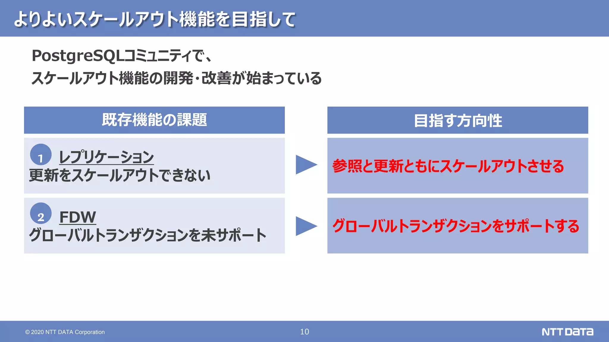 10
© 2020 NTT DATA Corporation
よりよいスケールアウト機能を目指して
参照と更新ともにスケールアウトさせる
グローバルトランザクションをサポートする
目指す方向性
PostgreSQLコミュニティで、
スケールアウト機能の開発・改善が始まっている
レプリケーション
更新をスケールアウトできない
FDW
グローバルトランザクションを未サポート
既存機能の課題
2
1
 