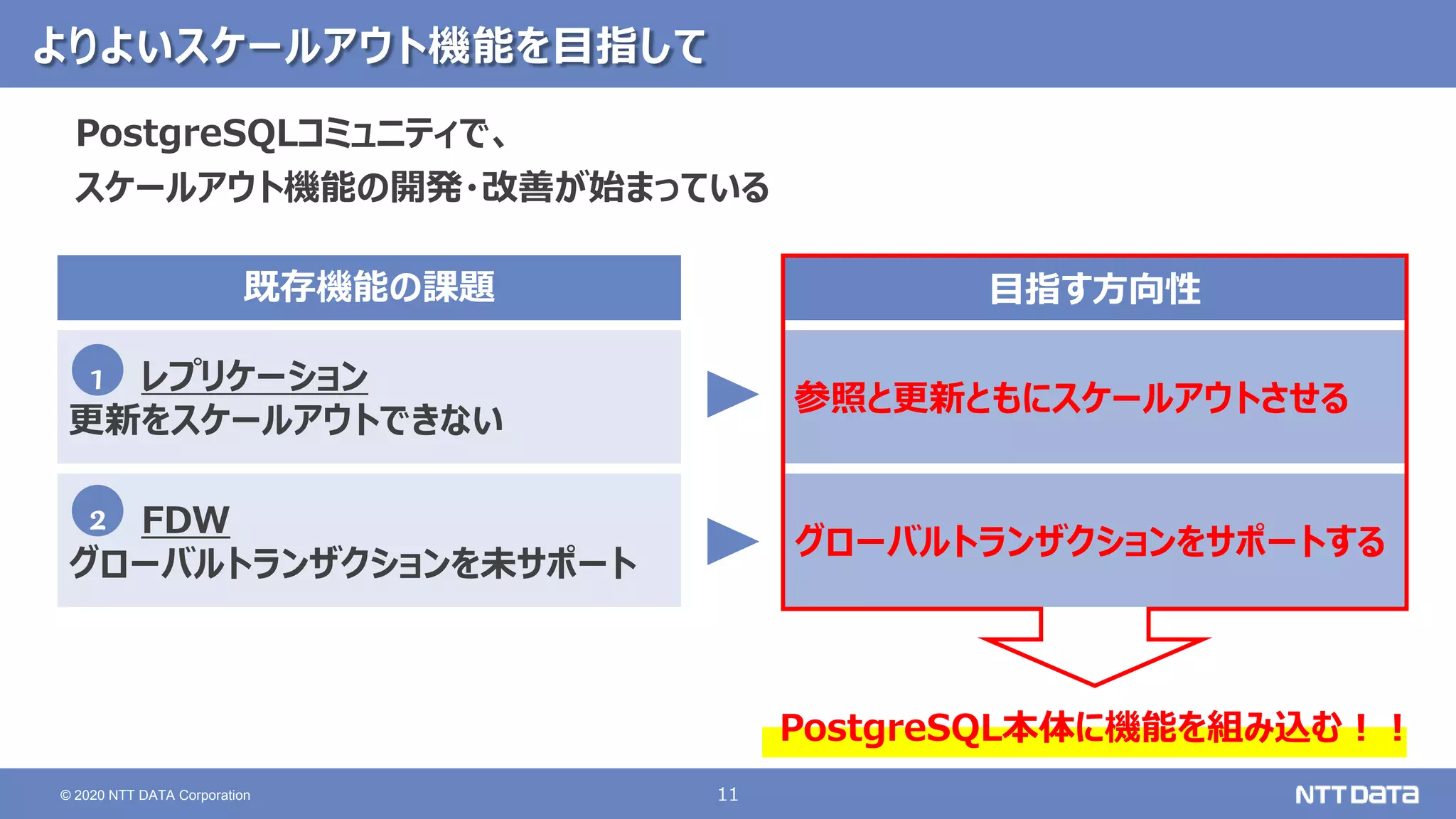 11
© 2020 NTT DATA Corporation
よりよいスケールアウト機能を目指して
参照と更新ともにスケールアウトさせる
レプリケーション
更新をスケールアウトできない
グローバルトランザクションをサポートする
FDW
グローバルトランザクションを未サポート
目指す方向性
既存機能の課題
PostgreSQLコミュニティで、
スケールアウト機能の開発・改善が始まっている
PostgreSQL本体に機能を組み込む！！
2
1
 