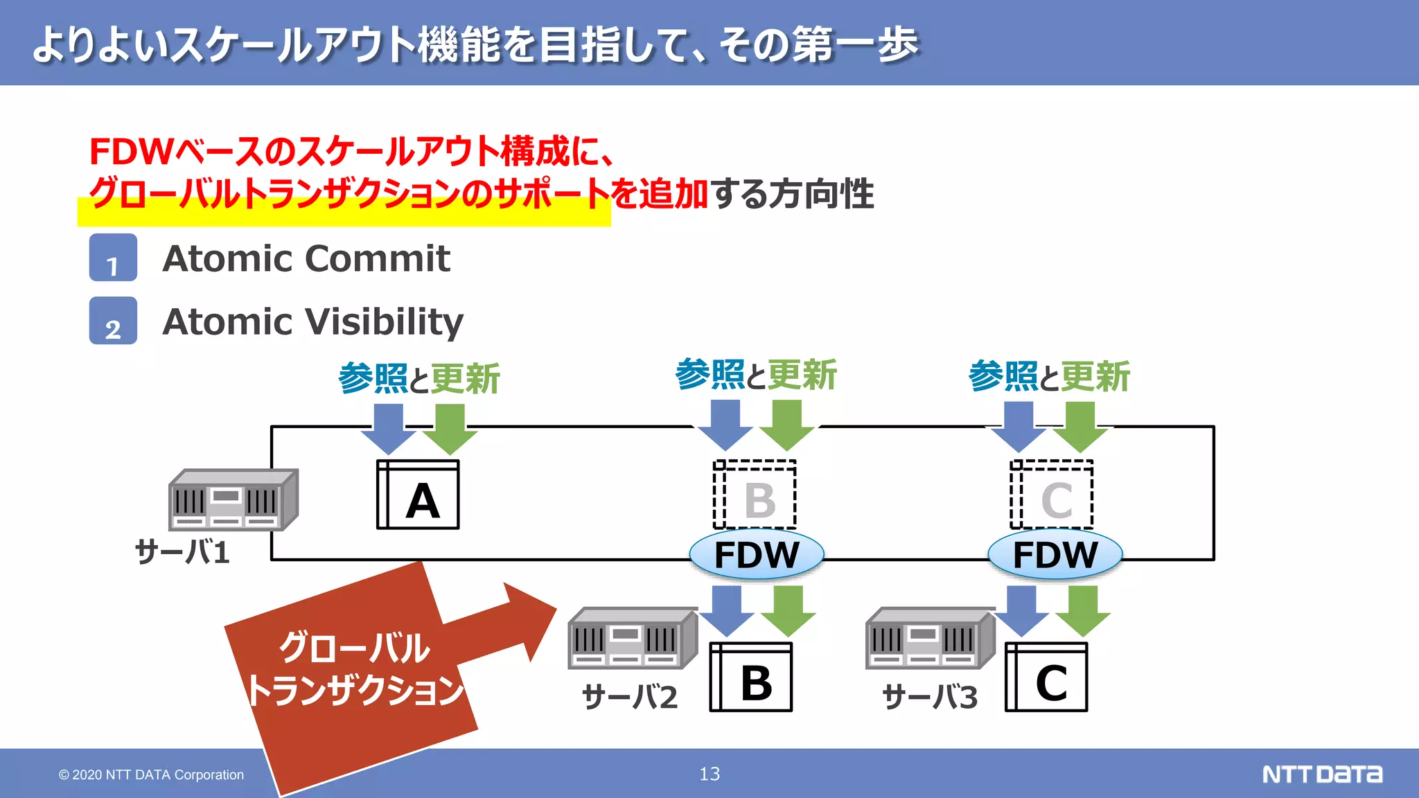 13
© 2020 NTT DATA Corporation
よりよいスケールアウト機能を目指して、その第一歩
FDWベースのスケールアウト構成に、
グローバルトランザクションのサポートを追加する方向性
1
2
Atomic Commit
Atomic Visibility
グローバル
トランザクション
A B C
B C
サーバ1
サーバ2 サーバ3
参照と更新 参照と更新 参照と更新
FDW FDW
 
