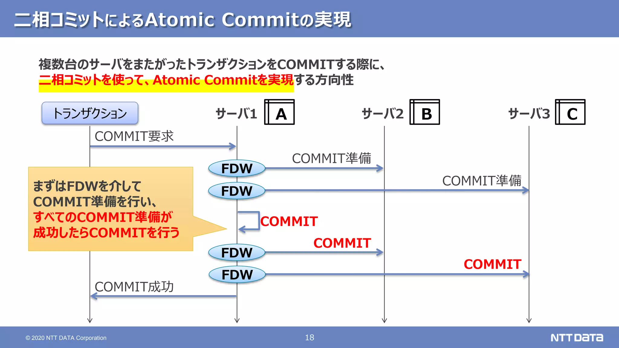 18
© 2020 NTT DATA Corporation
二相コミットによるAtomic Commitの実現
複数台のサーバをまたがったトランザクションをCOMMITする際に、
二相コミットを使って、Atomic Commitを実現する方向性
COMMIT要求
COMMIT準備
トランザクション
COMMIT
COMMIT準備
COMMIT
A
サーバ1 サーバ2 サーバ3
B C
COMMIT成功
COMMIT
まずはFDWを介して
COMMIT準備を行い、
すべてのCOMMIT準備が
成功したらCOMMITを行う
FDW
FDW
FDW
FDW
 