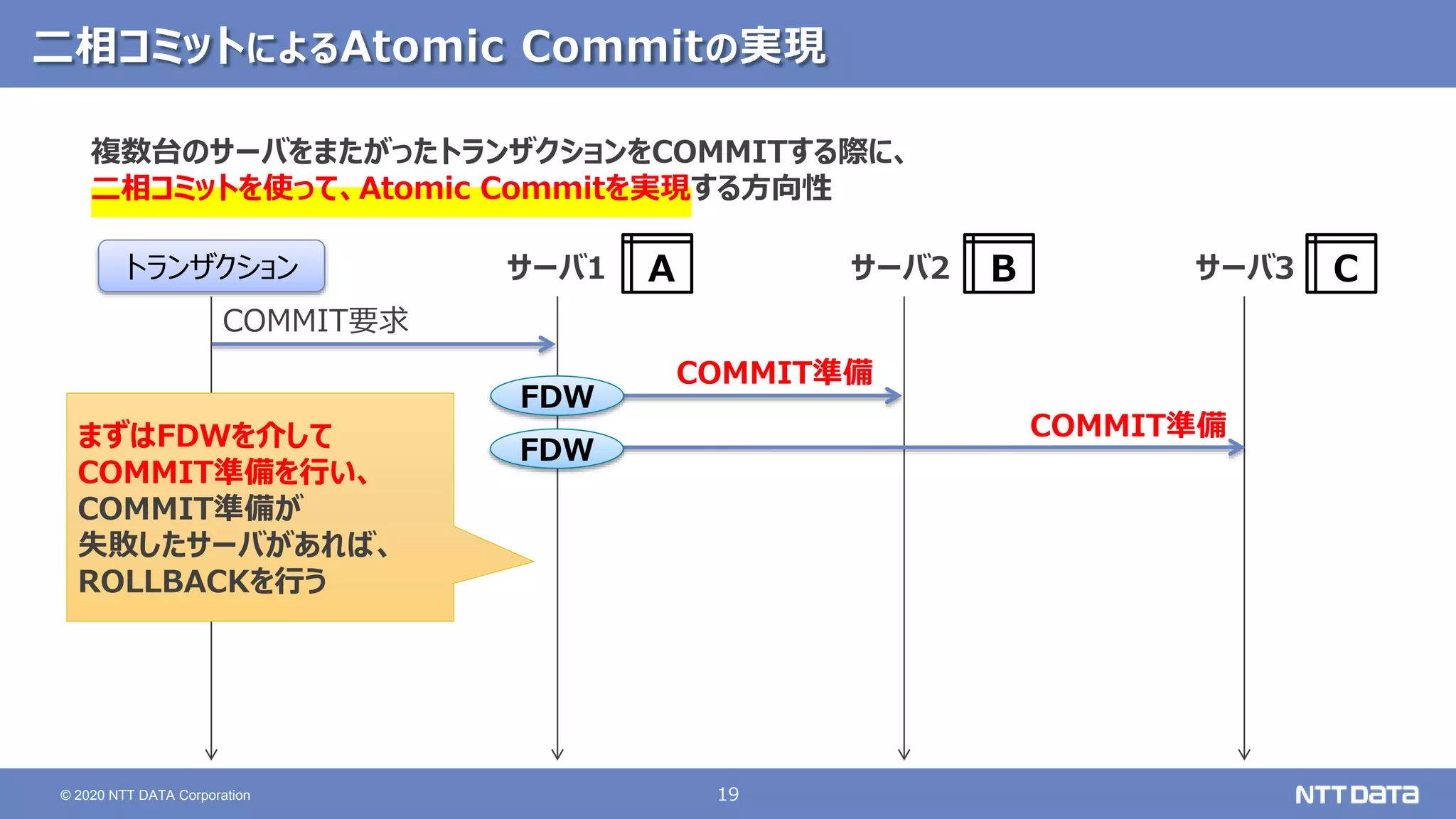 19
© 2020 NTT DATA Corporation
二相コミットによるAtomic Commitの実現
複数台のサーバをまたがったトランザクションをCOMMITする際に、
二相コミットを使って、Atomic Commitを実現する方向性
COMMIT要求
COMMIT準備
トランザクション
COMMIT準備
A
サーバ1 サーバ2 サーバ3
B C
FDW
FDW
まずはFDWを介して
COMMIT準備を行い、
COMMIT準備が
失敗したサーバがあれば、
ROLLBACKを行う
 
