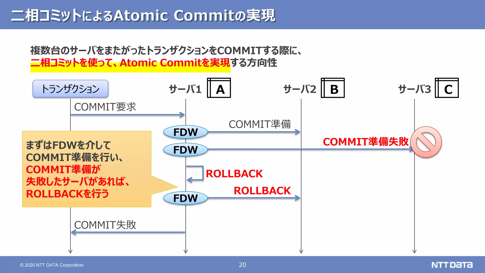 20
© 2020 NTT DATA Corporation
二相コミットによるAtomic Commitの実現
複数台のサーバをまたがったトランザクションをCOMMITする際に、
二相コミットを使って、Atomic Commitを実現する方向性
COMMIT要求
COMMIT準備
トランザクション
COMMIT準備失敗
A
サーバ1 サーバ2 サーバ3
B C
FDW
FDW
まずはFDWを介して
COMMIT準備を行い、
COMMIT準備が
失敗したサーバがあれば、
ROLLBACKを行う
ROLLBACK
COMMIT失敗
ROLLBACK
FDW
 