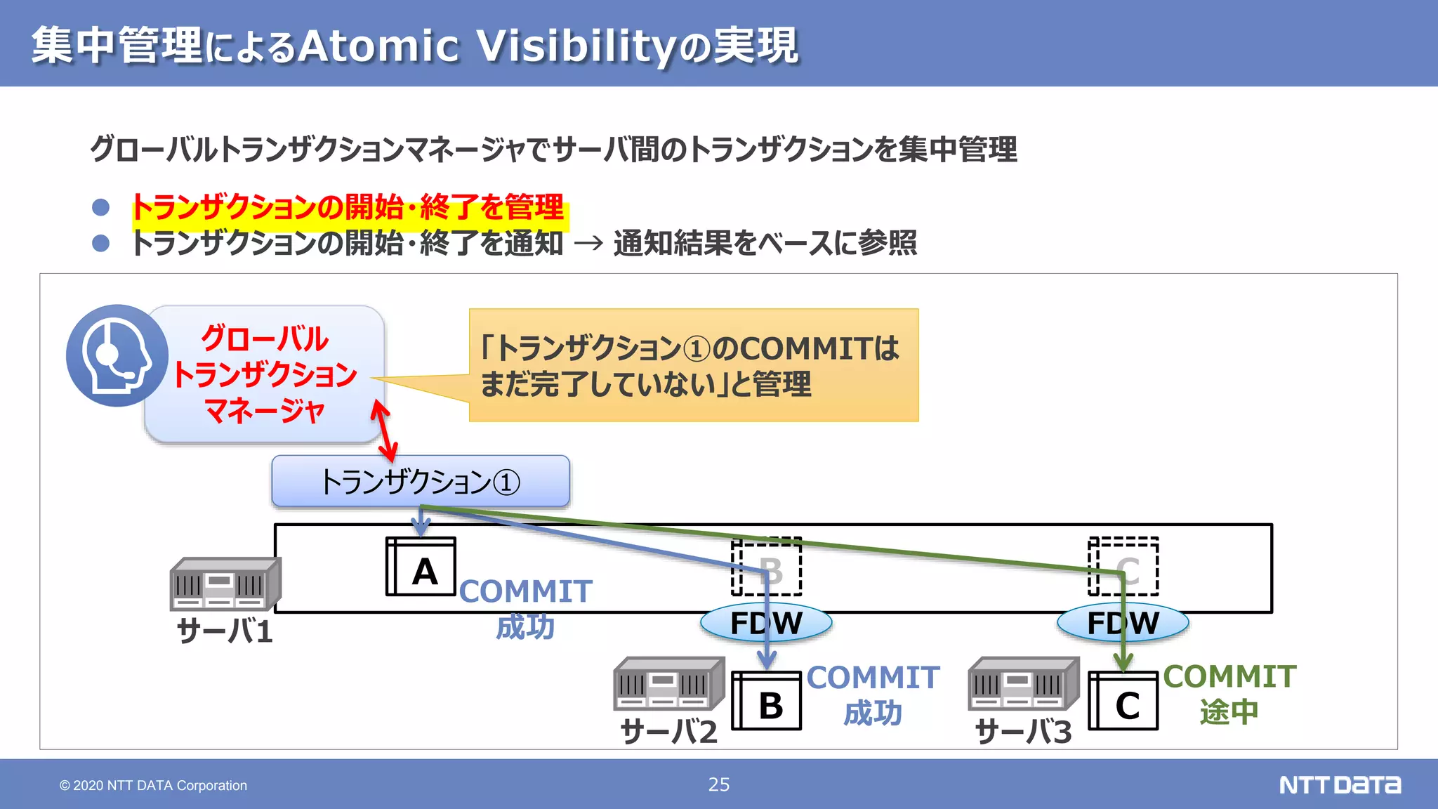 25
© 2020 NTT DATA Corporation
集中管理によるAtomic Visibilityの実現
A B C
FDW FDW
B C
サーバ1
サーバ2 サーバ3
トランザクション①
グローバルトランザクションマネージャでサーバ間のトランザクションを集中管理
 トランザクションの開始・終了を管理
 トランザクションの開始・終了を通知 → 通知結果をベースに参照
COMMIT
途中
COMMIT
成功
COMMIT
成功
グローバル
トランザクション
マネージャ
「トランザクション①のCOMMITは
まだ完了していない」と管理
 
