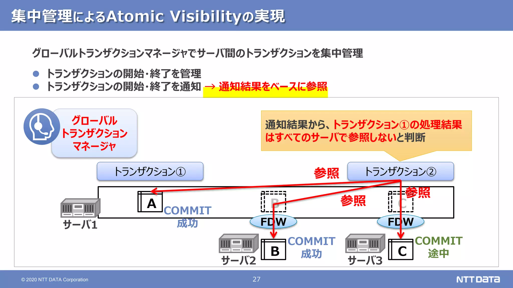 27
© 2020 NTT DATA Corporation
集中管理によるAtomic Visibilityの実現
A B C
FDW FDW
B C
サーバ1
サーバ2 サーバ3
トランザクション①
グローバルトランザクションマネージャでサーバ間のトランザクションを集中管理
 トランザクションの開始・終了を管理
 トランザクションの開始・終了を通知 → 通知結果をベースに参照
COMMIT
途中
COMMIT
成功
COMMIT
成功
グローバル
トランザクション
マネージャ
トランザクション②
参照
参照
参照
通知結果から、トランザクション①の処理結果
はすべてのサーバで参照しないと判断
 