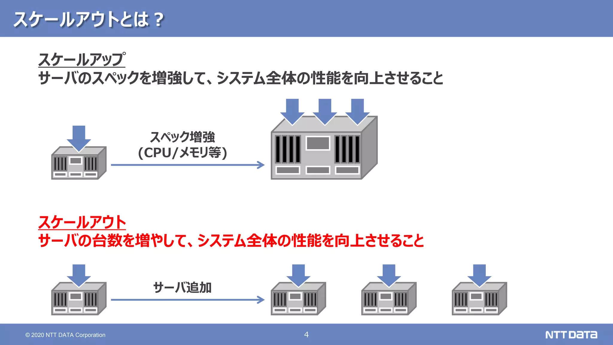 4
© 2020 NTT DATA Corporation
スケールアウトとは？
スケールアップ
サーバのスペックを増強して、システム全体の性能を向上させること
スケールアウト
サーバの台数を増やして、システム全体の性能を向上させること
スペック増強
(CPU/メモリ等)
サーバ追加
 