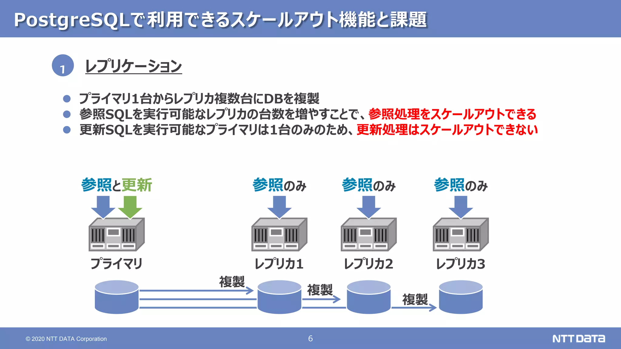 6
© 2020 NTT DATA Corporation
PostgreSQLで利用できるスケールアウト機能と課題
レプリケーション
 プライマリ1台からレプリカ複数台にDBを複製
 参照SQLを実行可能なレプリカの台数を増やすことで、参照処理をスケールアウトできる
 更新SQLを実行可能なプライマリは1台のみのため、更新処理はスケールアウトできない
1
複製
参照と更新
プライマリ レプリカ1 レプリカ2 レプリカ3
複製
複製
参照のみ 参照のみ 参照のみ
 