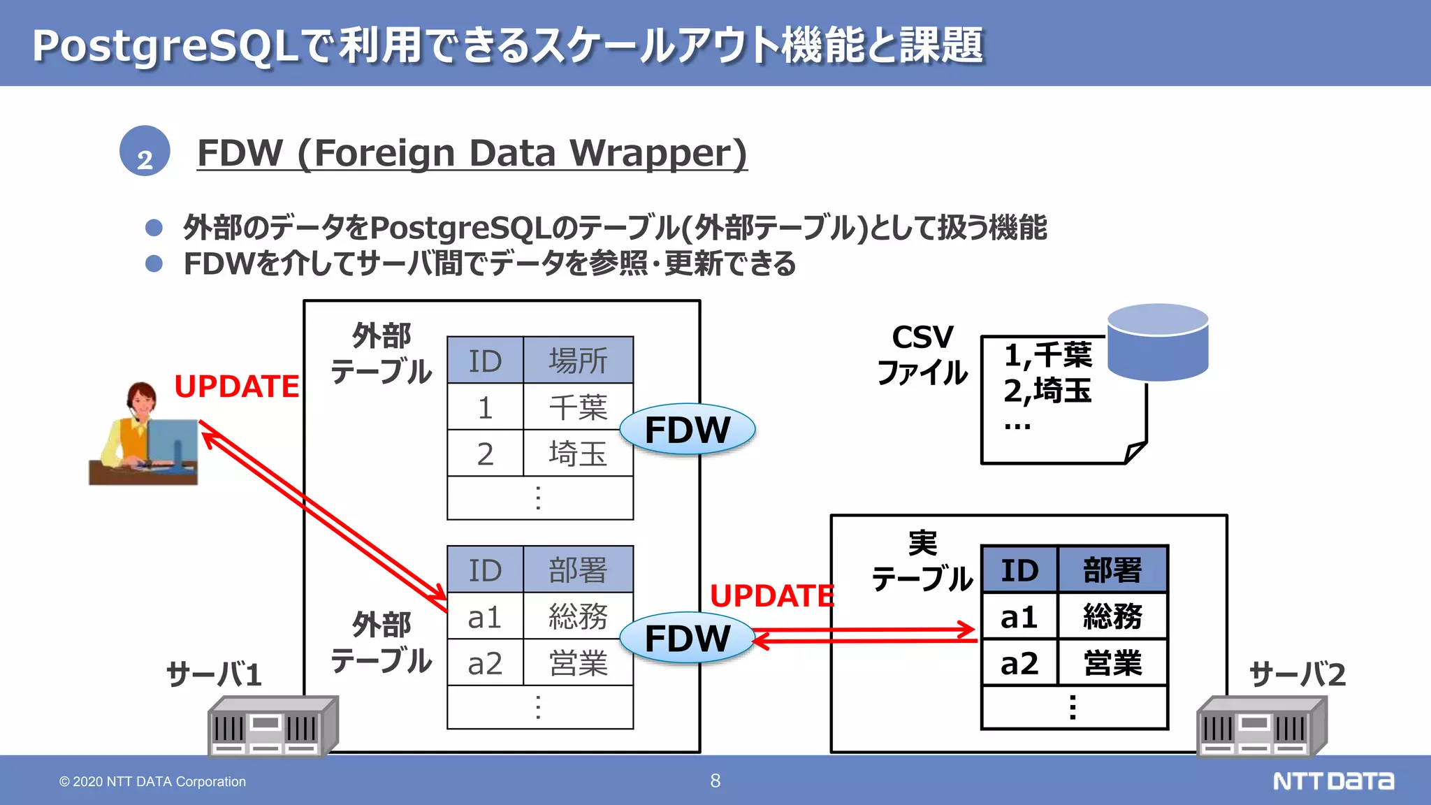 8
© 2020 NTT DATA Corporation
PostgreSQLで利用できるスケールアウト機能と課題
FDW (Foreign Data Wrapper)
 外部のデータをPostgreSQLのテーブル(外部テーブル)として扱う機能
 FDWを介してサーバ間でデータを参照・更新できる
2
ID 場所
1 千葉
2 埼玉
…
外部
テーブル
サーバ1
1,千葉
2,埼玉
…
CSV
ファイル
ID 部署
a1 総務
a2 営業
…
実
テーブル
外部
テーブル サーバ2
ID 部署
a1 総務
a2 営業
…
FDW
FDW
UPDATE
UPDATE
 