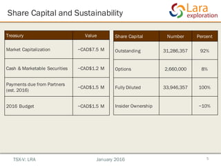 Share Capital and Sustainability
5
Treasury Value
Market Capitalization ~CAD$7.5 M
Cash & Marketable Securities ~CAD$1.2 M
Payments due from Partners
(est. 2016)
~CAD$1.5 M
2016 Budget ~CAD$1.5 M
Share Capital Number Percent
Outstanding 31,286,357 92%
Options 2,660,000 8%
Fully Diluted 33,946,357 100%
Insider Ownership ~10%
TSX-V: LRA January 2016
 