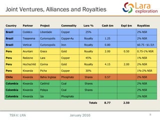 Joint Ventures, Alliances and Royalties
8
Country Partner Project Commodity Lara % Cash $m Expl $m Royalties
Brazil Codelco Liberdade Copper 25% 2% NSR
Brazil Tessarema Curionopolis Copper-Au Royalty 1.25 2% NSR
Brazil Vertical Curionopolis Iron Royalty 0.80 $0.75 - $1.5/t
Peru Aruntani Grace Gold Royalty 2.00 0.50 0.75-1% NSR
Peru Redzone Lara Copper 45% 1% NSR
Peru Hochschild Corina Gold Royalty 4.15 2.00 2% NSR
Peru Kiwanda Picha Copper 30% 1%-2% NSR
Chile Kiwanda Bahia Inglesa Phosphate Shares 0.57 2% NSR
Colombia Kiwanda Carbhid Coal Shares 2% NSR
Colombia Kiwanda Pelaya Coal Shares 2% NSR
Colombia Kiwanda Iza Phosphate 2% NSR
Totals 8.77 2.50
TSX-V: LRA January 2016
 