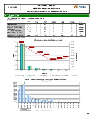 11
Resumen del día viernes 19 de febrero de 2016
F - LICITACIÓN
Mercado Abierto Electrónico
Nº 33 / 2016
INFORME DIARIO
Licitación del día martes 16 de febrero de 2016
En V$N millones
Lebac Lebac
+ C ER
Lebac
USD *
N o bac
tasa fija
N o bac
+ C ER
N o bac
+ B A D LA R Total
Vencimientos 44.193 0 473 0 0 0 44.666
Llamado a licitación * 0 0 0 0 0 0 0
Posturas presentadas 58.427 0 702 0 0 0 59.128
Adjudicado 57.733 0 581 0 0 0 58.313
Neto Colocado
(adj. - vtos.) en V$N
Posturas / Llamado 0% 0% 0% 0% 0% 0% 0%
Adjudicado / Posturas 99% 0% 83% 0% 0% 0% 99%
* solo tramo predeterminado
0 0 13.64813.540 0 108 0
0
4.000
8.000
12.000
16.000
20.000
24.000
28.000
32.000
36.000
40.000
44.000
48.000
52.000
56.000
60.000
24/02/16
09/03/16
23/03/16
06/04/16
20/04/16
04/05/16
18/05/16
01/06/16
15/06/16
29/06/16
13/07/16
27/07/16
10/08/16
24/08/16
07/09/16
21/09/16
05/10/16
19/10/16
02/11/16
16/11/16
30/11/16
21/12/16
Letras y Notas del B.C.R.A. - Proyección de Vencimientos *
Millones de V$N
LEBAC $ NOBAC LEBAC u$s
* s/colocaciones.
30,50%
29,50%
28,50%
28,00%
27,00%
27,25%
27,50%
-
5.000
10.000
15.000
20.000
25.000
30.000
35.000
40.000
45.000
50.000
25%
26%
27%
28%
29%
30%
31%
35 63 99 119 147 203 252
enmillonesde$
TNA%
Maturity
Estructura de tasas de interés en Pesos
Monto Licitado Monto Ofertado Monto Adjudicado Licitación del 16-02-2016 (Lebacs $) NOB$ BPP
 