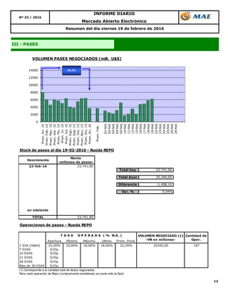 12
Resumen del día viernes 19 de febrero de 2016
III - PASES
Mercado Abierto Electrónico
INFORME DIARIO
Nº 33 / 2016
0
2000
4000
6000
8000
10000
12000
14000
Prom.En.15
Prom.Feb.15
Prom.Mar.15
Prom.Abr.15
Prom.My.15
Prom.Jn.15
Prom.Jul.15
Prom.Ago.15
Prom.Sep.15
Prom.Oct.15
Prom.Nov.15
Prom.Dic.15
Prom.En.16
Prom.Feb.
01-feb
02-feb
03-feb
04-feb
05-feb
10-feb
11-feb
12-feb
15-feb
16-feb
17-feb
18-feb
19-feb
22-feb
23-feb
24-feb
25-feb
26-feb
29-feb
VOLUMEN PASES NEGOCIADOS (mill. U$S)
-54,3%
Stock de pases al día 19-02-2016 - Rueda REPO
Vencimiento
Monto
-millones de pesos-
22-feb-16 23.741,90
Total hoy 23.741,90
Total Ayer 25.240,00
Diferencia -1.498,10
Var. % -5,94%
en adelante -
TOTAL 23.741,90
Operaciones de pases - Rueda REPO
Apertura Mínimo Máximo Ultimo Prom. Pond.
1 DIA (Hábil) 25,00% 10,00% 18,00% 18,00% 22,34% 25345,00 187
7 DIAS S/Op.
14 DIAS S/Op.
21 DIAS S/Op.
28 DIAS S/Op.
Más de 30 DIAS S/Op.
(1) Corresponde a la cantidad total de títulos negociados.
Para cada operación de Repo (compra/venta simultánea) se suma sólo la Spot.
VOLUMEN NEGOCIADO (1)
-VN en millones-
Cantidad de
Oper.
T A S A O P E R A D A ( % N.A. )
 