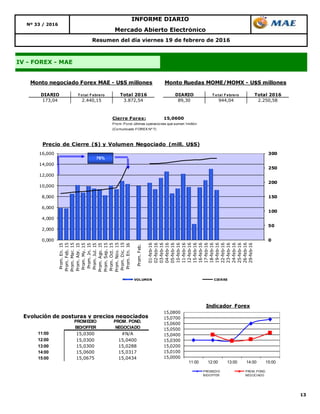13
INFORME DIARIO
Nº 33 / 2016
IV - FOREX - MAE
Resumen del día viernes 19 de febrero de 2016
Mercado Abierto Electrónico
DIARIO T o tal F ebrero Total 2016 DIARIO T o tal F ebrero Total 2016
173,04 2.440,15 3.872,54 89,30 944,04 2.250,58
Monto negociado Forex MAE - U$S millones Monto Ruedas MOME/MOMX - U$S millones
0
50
100
150
200
250
300
0,000
2,000
4,000
6,000
8,000
10,000
12,000
14,000
16,000
Prom.En.15
Prom.Feb.15
Prom.Mar.15
Prom.Abr.15
Prom.My.15
Prom.Jn.15
Prom.Jul.15
Prom.Ago.15
Prom.Sep.15
Prom.Oct.15
Prom.Nov.15
Prom.Dic.15
Prom.En.16
Prom.Feb.
01-feb-16
02-feb-16
03-feb-16
04-feb-16
05-feb-16
10-feb-16
11-feb-16
12-feb-16
15-feb-16
16-feb-16
17-feb-16
18-feb-16
19-feb-16
22-feb-16
23-feb-16
24-feb-16
25-feb-16
26-feb-16
29-feb-16
Precio de Cierre ($) y Volumen Negociado (mill. U$S)
VOLUMEN CIERRE
76%
Cierre Forex: 15,0600
Prom. Pond. últimas operaciones que sumen 1millón
(Comunicado FOREX Nº 7)
Evolución de posturas y precios negociados
11:00 15,0300 #N/A
12:00 15,0300 15,0400
13:00 15,0300 15,0288
14:00 15,0600 15,0317
15:00 15,0675 15,0434
PROMEDIO
BID/OFFER
PROM. POND.
NEGOCIADO
15,0000
15,0100
15,0200
15,0300
15,0400
15,0500
15,0600
15,0700
15,0800
11:00 12:00 13:00 14:00 15:00
Indicador Forex
PROMEDIO
BID/OFFER
PROM. POND.
NEGOCIADO
 