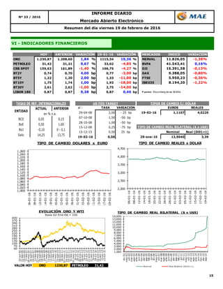 15
Resumen del día viernes 19 de febrero de 2016
Nº 33 / 2016
INFORME DIARIO
Mercado Abierto Electrónico
VI - INDICADORES FINANCIEROS
HOY ANTERIOR 29-01-16 MERCADOS INDICE VARIACION
ORO 1.230,87 1.208,60 1,84 % 1115,34 10,36 % MERVAL 11.826,05 -1,38%
PETROLEO 31,42 31,21 0,67 % 33,02 -4,85 % BVPA 41.543,41 0,16%
CRB SPOT 159,63 161,89 -1,40 % 166,75 -4,27 % DJI 16.391,58 -0,13%
BT2Y 0,74 0,70 4,00 bp 0,77 -3,00 bp DAX 9.388,05 -0,80%
BT5Y 1,22 1,20 2,00 bp 1,33 -11,00 bp FTSE 5.950,23 -0,36%
BT10Y 1,75 1,74 1,00 bp 1,93 -18,00 bp IBEX35 8.194,20 -1,22%
BT30Y 2,61 2,62 -1,00 bp 2,75 -14,00 bp
LIBOR 180 0,87 0,87 0,38 bp 0,87 0,46 bp F uente: Bloomberg de las 18:00hs
VARIACIÓN VARIACIÓN
ACTUAL ANTERIOR
BCE 0,05 0,15
BoE 0,50 1,00
BoJ -0,10 0 - 0,1
Selic 14,25 13,75
TASAS DE REF. INTERNACIONALES
ENTIDAD
en % n.a.
al : TASA VARIACIÓN EUROS REALES
29-04-08 2,00 - 25 bp 19-02-16 1,1107 4,0220
07-10-08 1,50 -50 bp
28-10-08 1,00 -50 bp
15-12-08 0,25 -75 bp
15-12-15 0,50 25 bp Nominal Real (Di01=1)
19-02-16 0,50 29-ene-16 13,9040 3,39
TIPO DE CAMBIO REAL BILATERAL ($ x U$S)
TIPOS DE CAMBIO C/ DÓLARUS FED TARGET
1,000
1,020
1,040
1,060
1,080
1,100
1,120
1,140
1,160
1,180
1,200
1,220
1,240
1,260
06-01-16
08-01-16
12-01-16
14-01-16
18-01-16
20-01-16
22-01-16
26-01-16
28-01-16
01-02-16
03-02-16
05-02-16
11-02-16
15-02-16
17-02-16
19-02-16
TIPO DE CAMBIO DOLARES x EURO
2,200
2,700
3,200
3,700
4,200
4,700
06-01-16
08-01-16
12-01-16
14-01-16
18-01-16
20-01-16
22-01-16
26-01-16
28-01-16
01-02-16
03-02-16
05-02-16
11-02-16
15-02-16
17-02-16
19-02-16
TIPO DE CAMBIO REALES x DOLAR
40
70
100
130
160
190
220
250
280
310
340
370
400
02-jun-06
31-ago-06
29-nov-06
27-feb-07
28-may-07
26-ago-07
24-nov-07
22-feb-08
22-may-08
20-ago-08
18-nov-08
16-feb-09
17-may-09
15-ago-09
13-nov-09
11-feb-10
12-may-10
10-ago-10
08-nov-10
06-feb-11
07-may-11
05-ago-11
03-nov-11
01-feb-12
01-may-12
30-jul-12
28-oct-12
26-ene-13
26-abr-13
25-jul-13
23-oct-13
21-ene-14
21-abr-14
20-jul-14
18-oct-14
16-ene-15
16-abr-15
15-jul-15
13-oct-15
EVOLUCIÓN ORO Y WTI
Base 02-Ene-06 = 100
VALOR HOY ORO 1230,87 PETROLEO 31,42
1,000
2,000
3,000
4,000
5,000
6,000
7,000
8,000
9,000
10,000
11,000
12,000
13,000
14,000
dic-01
may-02
oct-02
mar-03
ago-03
ene-04
jun-04
nov-04
abr-05
sep-05
feb-06
jul-06
dic-06
may-07
oct-07
mar-08
ago-08
ene-09
jun-09
nov-09
abr-10
sep-10
feb-11
jul-11
dic-11
may-12
oct-12
mar-13
ago-13
ene-14
jun-14
nov-14
abr-15
sep-15
Nominal Real Bilateral (Dic01=1)
TIPO DE CAMBIO REAL BILATERAL ($ x U$S)
 
