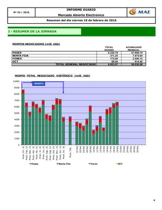 4
INFORME DIARIO
Nº 33 / 2016
Mercado Abierto Electrónico
I - RESUMEN DE LA JORNADA
Resumen del día viernes 19 de febrero de 2016
TOTAL ACUMULADO
DIARIO MENSUAL
PASES 6.220,78 47.608,79
RENTA FIJA 371,25 7.875,64
FOREX 173,04 2.440,15
OCT 88,00 914,40
TOTAL GENERAL NEGOCIADO 6.853,07 58.838,98
MONTOS NEGOCIADOS (mill. U$S)
0
1000
2000
3000
4000
5000
6000
7000
8000
9000
10000
Prom.En.15
Prom.Feb.15
Prom.Mar.15
Prom.Abr.15
Prom.My.15
Prom.Jn.15
Prom.Jul.15
Prom.Ago.15
Prom.Sep.15
Prom.Oct.15
Prom.Nov.15
Prom.Dic.15
Prom.En.16
Prom.Feb.
01-feb
02-feb
03-feb
04-feb
05-feb
10-feb
11-feb
12-feb
15-feb
16-feb
17-feb
18-feb
19-feb
22-feb
23-feb
24-feb
25-feb
26-feb
29-feb
MONTO TOTAL NEGOCIADO HISTÓRICO (mill. U$S)
Pases Renta Fija Forex OCT
-50,62 %
 