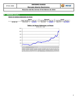 7
INFORME DIARIO
Nº 33 / 2016
Mercado Abierto Electrónico
Resumen del día viernes 19 de febrero de 2016
B - ÍNDICES (Cont.)
0
200
400
600
800
1000
1200
02-03-07
31-05-07
29-08-07
27-11-07
25-02-08
25-05-08
23-08-08
21-11-08
19-02-09
20-05-09
18-08-09
16-11-09
14-02-10
15-05-10
13-08-10
11-11-10
09-02-11
10-05-11
08-08-11
06-11-11
04-02-12
04-05-12
02-08-12
31-10-12
29-01-13
29-04-13
28-07-13
26-10-13
24-01-14
24-04-14
23-07-14
21-10-14
19-01-15
19-04-15
18-07-15
16-10-15
14-01-16
Índice de Bonos Soberanos en Pesos
30-Dic-05 = 100
ÍNDICE DE BONOS SOBERANOS EN PESOS
Valor de Hoy Var. % Valor 29 ene 16 Var. % Valor 30 dic 14 Var. %
19-02-16 1055,4330 0,199% 992,3426 6,358% 580,5773 81,790%
Diario Mensual Anual
 