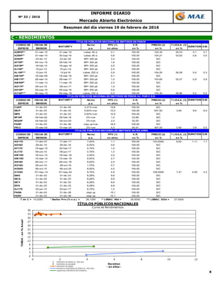 8
C - RENDIMIENTOS
INFORME DIARIO
Nº 33 / 2016
Mercado Abierto Electrónico
Resumen del día viernes 19 de febrero de 2016
0
3
6
9
12
15
18
21
24
27
30
33
36
0 2 4 6 8 10 12
TIREA-en%Anual
Duration
- en años -
TÍTULOS PÚBLICOS NACIONALES
Curva de Rendimientos
EMITIDOS EN PESOS AJ. POR CER
EMITIDOS EN DOLARES
EMITIDOS EN PESOS
Polinómica (EMITIDOS EN PESOS AJ. POR CER)
Logarítmica (EMITIDOS EN DOLARES)
CODIGO DE FECHA DE Renta PPV (1) V.R. PRECIO (2) T.I.R.E.A. (3)
ESPECIE EMISION p.a. en años en % en % en %
A2M6P** 31-mar-15 31-mar-16 Lebac 90 d. 0,1 100,00 104,30 35,03 0,1 0,1
A2S6P** 31-mar-15 30-sep-16 Lebac 90 d. 0,6 100,00 104,21 33,52 0,6 0,5
AD20P* 23-dic-13 23-dic-20 BP+ 300 pb 3,4 100,00 S/C
AF18P* 04-nov-15 05-feb-18 BP+ 300 pb 1,6 100,00 S/C
AG18P* 18-feb-13 18-ago-18 BP+ 300 pb 2,0 100,00 S/C
AJ19P* 10-jun-13 10-jun-19 BP+ 300 pb 2,5 100,00 S/C
AL16P*** 12-jun-15 12-jul-16 Lebac 252 d. 0,4 100,00 104,20 36,28 0,4 0,3
AM16P* 18-mar-09 18-mar-16 BP+ 325 pb 0,1 100,00 S/C
AM17P* 28-mar-14 28-mar-17 BP+ 200 pb 1,0 100,00 103,65 32,27 0,9 0,9
AMX9P* 11-mar-13 11-mar-19 BP+ 250 pb 2,3 100,00 S/C
AO17P* 09-oct-15 09-oct-17 BP+ 300 pb 1,4 100,00 S/C
AS16P* 29-sep-14 29-sep-16 BP+ 200 pb 0,6 100,00 S/C
AY16P*** 08-may-15 09-may-16 Lebac 252 d. 0,3 100,00 100,30 36,86 0,2 0,2
CODIGO DE FECHA DE MATURITY Renta PPV (1) V.R. PRECIO (2) T.I.R.E.A. (3) DURATION D.M.
ESPECIE EMISION p.a. en años en % en % en %
CUAP 31-dic-03 31-dic-45 3,31%+cer 19,6 100,00 S/C
DICP 31-dic-03 31-dic-33 5,83%+cer 10,5 100,00 547,50 3,94 9,6 9,4
DIP0 31-dic-03 31-dic-33 5,83%+cer 10,5 100,00 S/C
NF18P 04-feb-02 04-feb-18 2%+cer 1,0 23,68 S/C
NO20P 04-feb-02 04-oct-20 2%+cer 2,4 52,00 S/C
PARP 31-dic-03 31-dic-38 step up+cer 16,4 100,00 S/C
PR13 15-mar-04 15-mar-24 2%+cer 4,0 80,91 367,00 0,90 3,9 0,0
CODIGO DE FECHA DE MATURITY Renta PPV (1) V.R. PRECIO (2) T.I.R.E.A. (3) DURATION D.M.
ESPECIE EMISION p.a. en años en % en % en %
AA17D 17-abr-07 17-abr-17 7,00% 1,1 100,00 103,0000 6,62 1,11 1,1
AD16D 29-dic-15 29-dic-16 6,00% 0,6 100,00 S/C
AF17D 19-ago-15 22-feb-17 0,75% 1,0 100,00 S/C
AJ17D 09-oct-15 09-jun-17 0,75% 1,3 100,00 S/C
AM18D 18-nov-14 18-mar-18 2,40% 2,0 100,00 S/C
AM19D 15-mar-12 15-mar-19 9,00% 2,7 100,00 S/C
AN18D 29-nov-11 29-nov-18 9,00% 2,5 100,00 S/C
AO16D 28-oct-14 28-oct-16 1,75% 0,7 100,00 S/C
AO20D 08-oct-15 08-oct-20 8,00% 4,0 100,00 S/C
AY24D 07-may-14 07-may-24 8,75% 4,9 100,00 109,0000 7,47 4,50 4,3
DIA0 31-dic-03 31-dic-33 8,28% 9,9 100,00 S/C
DICA 31-dic-03 31-dic-33 8,28% 9,9 100,00 S/C
DICY 31-dic-03 31-dic-33 8,28% 9,9 100,00 S/C
DIY0 31-dic-03 31-dic-33 8,28% 9,9 100,00 S/C
GJ17D 02-jun-10 02-jun-17 8,75% 1,2 100,00 S/C
PARA 31-dic-03 31-dic-38 step up 15,1 100,00 S/C
PARY 31-dic-03 31-dic-38 step up 15,1 100,00 S/C
T de C = 15,0283 * Badlar Priv.(% n.a.) = 26,1250 ** LEBAC. 90d = 28,5000 *** LEBAC. 252d = 27,5000
TÍTULOS PÚBLICOS NACIONALES EMITIDOS EN PESOS
MATURITY DURATION D.M.
TÍTULOS PÚBLICOS NACIONALES EMITIDOS EN DOLARES
TÍTULOS PÚBLICOS NACIONALES EMITIDOS EN PESOS AJ. POR C.E.R.
 
