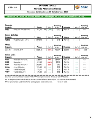 9
Resumen del día viernes 19 de febrero de 2016
Mercado Abierto Electrónico
Nº 33 / 2016
INFORME DIARIO
D - Precios de cierre de Títulos Públicos (Sólo especies con cotización el día de hoy)
Bocones
Especie Pesos Var % Dolares Var %
Pr13 Bono Cons. en M.N. 6ºSerie 367,00 NR 1,38% 0,00 No Cot ----- ----
Bonos Globales
Especie P esos Var % Dolares Var %
Gj17d Vto. 2017 en U$S - 8,75 % 1645,00 ----- 0,45 No Cot ----- ----
Otros
Especie Pesos Var % Dolares Var %
Aa17d BonarVto. 2017 1558,75 -1,34% 465,94 103,00 -0,10% 2,02
Bonos Canje
Especie Pesos Var % Dolares Var %
DICA Discount en U$S ley Arg. 2288,00 -1,10% 184,84 No Cot ----- ----
DICP Discount en $ 547,50 -0,49% 34,97 No Cot ----- ----
DICY Discount en U$S ley N.Y 2606,61 -0,01% 0,63 No Cot ----- ----
PARA Paren U$S ley Arg. 976,50 PP ----- 2,50 No Cot ----- ----
TVPA V.N. PBIU$S ley Arg. 179,75 ----- 5,25 No Cot ----- ----
TVPY V.N. PBIU$S ley N.Y. 179,88 NR ----- 0,91 No Cot ----- ----
Los precios que se encuentran con la aclaración "NR" o "PP" no son precios de cierre. Precios por cada VN 100 original.
PP.:No se registraron operaciones de Venta yel precio es el promedio ponderado de las compras. (1) Excupón-No se calcula variación
NR:No representativo en función de las Normas vigentes yel precio es el de la última venta. No cot:No cotizó.
M onto Neg.
M ill. $
M onto Neg.
M ill. $
M onto Neg.
M ill. U$ S
M onto Neg.
M ill. U$ S
M onto Neg.
M ill. $
M onto Neg.
M ill. U$ S
M onto Neg.
M ill. U$ S
M onto Neg.
M ill. $
 