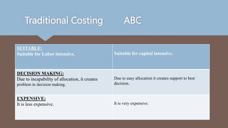 Traditional Costing ABC
SUITABLE:
Suitable for Labor intensive. Suitable for capital intensive.
DECISION MAKING:
Due to incapability of allocation, it creates
problem in decision making.
Due to easy allocation it creates support to best
decision.
EXPENSIVE:
It is less expensive. It is very expensive.
 