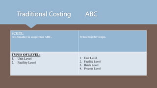 Traditional Costing ABC
SCOPE:
It is Smaller in scope than ABC. It has boarder scope.
TYPES OF LEVEL:
1. Unit Level
2. Facility Level
1. Unit Level
2. Facility Level
3. Batch Level
4. Process Level
 