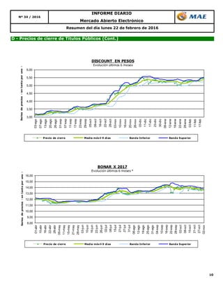 10
Mercado Abierto Electrónico
Nº 34 / 2016
INFORME DIARIO
Resumen del día lunes 22 de febrero de 2016
D - Precios de cierre de Títulos Públicos (Cont.)
3,00
3,50
4,00
4,50
5,00
5,50
6,00
03-ago
07-ago
13-ago
20-ago
26-ago
01-sep
07-sep
11-sep
17-sep
23-sep
29-sep
05-oct
09-oct
16-oct
22-oct
28-oct
03-nov
10-nov
16-nov
20-nov
26-nov
03-dic
11-dic
17-dic
23-dic
30-dic
06-ene
12-ene
18-ene
22-ene
28-ene
03-feb
11-feb
17-feb
Seriesdeprecios-entantoporuno-
DISCOUNT EN PESOS
Evolución últimos 6 meses
Precio de cierre Media móvil 9 días Banda Inferior Banda Superior
8,00
9,00
10,00
11,00
12,00
13,00
14,00
15,00
16,00
01-abr
10-abr
16-abr
22-abr
28-abr
05-may
11-may
15-may
21-may
28-may
03-jun
10-jun
16-jun
22-jun
26-jun
02-jul
08-jul
15-jul
21-jul
27-jul
31-jul
06-ago
12-ago
19-ago
25-ago
31-ago
04-sep
10-sep
16-sep
22-sep
28-sep
02-oct
08-oct
15-oct
21-oct
27-oct
02-nov
Seriesdeprecios-entantoporuno-
BONAR X 2017
Evolución últimos 6 meses *
Precio de cierre Media móvil 9 días Banda Inferior Banda Superior
 