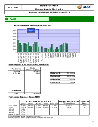 12
Resumen del día lunes 22 de febrero de 2016
III - PASES
Mercado Abierto Electrónico
INFORME DIARIO
Nº 34 / 2016
0
2000
4000
6000
8000
10000
12000
14000
Prom.En.15
Prom.Feb.15
Prom.Mar.15
Prom.Abr.15
Prom.My.15
Prom.Jn.15
Prom.Jul.15
Prom.Ago.15
Prom.Sep.15
Prom.Oct.15
Prom.Nov.15
Prom.Dic.15
Prom.En.16
Prom.Feb.
01-feb
02-feb
03-feb
04-feb
05-feb
10-feb
11-feb
12-feb
15-feb
16-feb
17-feb
18-feb
19-feb
22-feb
23-feb
24-feb
25-feb
26-feb
29-feb
VOLUMEN PASES NEGOCIADOS (mill. U$S)
-54,3%
Stock de pases al día 22-02-2016 - Rueda REPO
Vencimiento
Monto
-millones de pesos-
23-feb-16 24.064,40
29-feb-16 381,20 Total hoy 24.445,60
Total Ayer 23.741,90
Diferencia 703,70
Var. % 2,96%
en adelante -
TOTAL 24.445,60
Operaciones de pases - Rueda REPO
Apertura Mínimo Máximo Ultimo Prom. Pond.
1 DIA (Hábil) 20,00% 10,00% 30,00% 18,00% 21,04% 25805,50 170
7 DIAS 20,00% 20,00% 20,00% 20,00% 20,00% 450,00 1
14 DIAS S/Op.
21 DIAS S/Op.
28 DIAS S/Op.
Más de 30 DIAS S/Op.
(1) Corresponde a la cantidad total de títulos negociados.
Para cada operación de Repo (compra/venta simultánea) se suma sólo la Spot.
VOLUMEN NEGOCIADO (1)
-VN en millones-
Cantidad de
Oper.
T A S A O P E R A D A ( % N.A. )
 