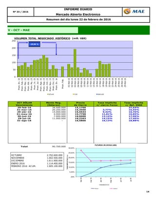 14
Resumen del día lunes 22 de febrero de 2016
Nº 34 / 2016
INFORME DIARIO
Mercado Abierto Electrónico
V - OCT - MAE
OCT DÓLAR
Vencimiento
Monto Neg.
(Dólares)
Precio
de Cierre
Tasa implícita
c/ cierre Forex
Tasa implícita
c/ Ref. 3500
29-feb-16 34.500.000 15,1700 27,64%
31-mar-16 20.200.000 15,3500 3,77% 16,55%
29-abr-16 14.000.000 15,5543 9,42% 16,76%
31-may-16 4.000.000 15,7798 11,81% 16,85%
30-jun-16 7.000.000 16,0000 13,14% 17,06%
29-jul-16 11.000.000 16,2263 14,15% 17,40%
31-ago-16 - 16,5806 16,13% 18,88%
Total 90.700.000
0
50
100
150
200
250
Prom.En.15
Prom.Feb.15
Prom.Mar.15
Prom.Abr.15
Prom.My.15
Prom.Jn.15
Prom.Jul.15
Prom.Ago.15
Prom.Sep.15
Prom.Oct.15
Prom.Nov.15
Prom.Dic.15
Prom.En.16
Prom.Feb.
01-feb-16
02-feb-16
03-feb-16
04-feb-16
05-feb-16
10-feb-16
11-feb-16
12-feb-16
15-feb-16
16-feb-16
17-feb-16
18-feb-16
19-feb-16
22-feb-16
23-feb-16
24-feb-16
25-feb-16
26-feb-16
29-feb-16
VOLUMEN TOTAL NEGOCIADO HISTÓRICO (mill. U$S)
DÓLAR CER BADLAR
-25,96 %
OCTUBRE 2.792.600.000
NOVIEMBRE 1.002.500.000
DICIEMBRE 1.611.900.000
ENERO 2016 1.114.400.000
FEBRERO 2016 ACUM. 1.005.100.000
,00%
5,00%
10,00%
15,00%
20,00%
25,00%
30,00%
feb-16
mar-16
abr-16
may-16
jun-16
jul-16
TASASIMPLICITAS%n.a.
VENCIMIENTOS
FUTUROS DE DIVISA (U$S)
Series1 Series2
 