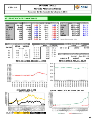15
VI - INDICADORES FINANCIEROS
Resumen del día lunes 22 de febrero de 2016
Nº 34 / 2016
INFORME DIARIO
Mercado Abierto Electrónico
HOY ANTERIOR 29-01-16 MERCADOS INDICE VARIACION
ORO 1.207,92 1.230,87 -1,86 % 1115,34 8,30 % MERVAL 12.525,49 5,91%
PETROLEO 31,83 31,42 1,30 % 33,02 -3,60 % BVPA 43.304,06 4,24%
CRB SPOT 162,64 159,63 1,89 % 166,75 -2,46 % DJI 16.620,66 1,40%
BT2Y 0,75 0,74 1,00 bp 0,77 -2,00 bp DAX 9.573,59 1,98%
BT5Y 1,24 1,22 2,00 bp 1,33 -9,00 bp FTSE 6.037,73 1,47%
BT10Y 1,76 1,75 1,00 bp 1,93 -17,00 bp IBEX35 8.387,00 2,35%
BT30Y 2,61 2,61 0,00 bp 2,75 -14,00 bp
LIBOR 180 0,87 0,87 -0,25 bp 0,87 0,21 bp F uente: Bloomberg de las 18:00hs
VARIACIÓN VARIACIÓN
ACTUAL ANTERIOR
BCE 0,05 0,15
BoE 0,50 1,00
BoJ -0,10 0 - 0,1
Selic 14,25 13,75
TASAS DE REF. INTERNACIONALES
ENTIDAD
en % n.a.
al : TASA VARIACIÓN EUROS REALES
29-04-08 2,00 - 25 bp 22-02-16 1,1030 3,9460
07-10-08 1,50 -50 bp
28-10-08 1,00 -50 bp
15-12-08 0,25 -75 bp
15-12-15 0,50 25 bp Nominal Real (Di01=1)
22-02-16 0,50 29-ene-16 13,9040 3,39
TIPO DE CAMBIO REAL BILATERAL ($ x U$S)
TIPOS DE CAMBIO C/ DÓLARUS FED TARGET
1,000
1,020
1,040
1,060
1,080
1,100
1,120
1,140
1,160
1,180
1,200
1,220
1,240
1,260
07-01-16
11-01-16
13-01-16
15-01-16
19-01-16
21-01-16
25-01-16
27-01-16
29-01-16
02-02-16
04-02-16
10-02-16
12-02-16
16-02-16
18-02-16
22-02-16
TIPO DE CAMBIO DOLARES x EURO
2,200
2,700
3,200
3,700
4,200
4,700
07-01-16
11-01-16
13-01-16
15-01-16
19-01-16
21-01-16
25-01-16
27-01-16
29-01-16
02-02-16
04-02-16
10-02-16
12-02-16
16-02-16
18-02-16
22-02-16
TIPO DE CAMBIO REALES x DOLAR
40
70
100
130
160
190
220
250
280
310
340
370
400
02-jun-06
31-ago-06
29-nov-06
27-feb-07
28-may-07
26-ago-07
24-nov-07
22-feb-08
22-may-08
20-ago-08
18-nov-08
16-feb-09
17-may-09
15-ago-09
13-nov-09
11-feb-10
12-may-10
10-ago-10
08-nov-10
06-feb-11
07-may-11
05-ago-11
03-nov-11
01-feb-12
01-may-12
30-jul-12
28-oct-12
26-ene-13
26-abr-13
25-jul-13
23-oct-13
21-ene-14
21-abr-14
20-jul-14
18-oct-14
16-ene-15
16-abr-15
15-jul-15
13-oct-15
EVOLUCIÓN ORO Y WTI
Base 02-Ene-06 = 100
VALOR HOY ORO 1207,92 PETROLEO 31,83
1,000
2,000
3,000
4,000
5,000
6,000
7,000
8,000
9,000
10,000
11,000
12,000
13,000
14,000
dic-01
may-02
oct-02
mar-03
ago-03
ene-04
jun-04
nov-04
abr-05
sep-05
feb-06
jul-06
dic-06
may-07
oct-07
mar-08
ago-08
ene-09
jun-09
nov-09
abr-10
sep-10
feb-11
jul-11
dic-11
may-12
oct-12
mar-13
ago-13
ene-14
jun-14
nov-14
abr-15
sep-15
Nominal Real Bilateral (Dic01=1)
TIPO DE CAMBIO REAL BILATERAL ($ x U$S)
 