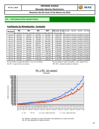 17
VII - INFORMACIÓN MONETARIA
Resumen del día lunes 22 de febrero de 2016
Nº 34 / 2016
INFORME DIARIO
Mercado Abierto Electrónico
M1: Billetes y Monedas en poder del público más depósitos en cuenta corriente.
M2: M1 más depósitos en cajas de ahorro.
Coeficiente de Monetización - Evolución
M1 M2 M3 M3* PBI (mill. de $) M1/PBI M2/PBI M3/PBI M3*/PBI
Precios Corrientes
jun-12 287.971 372.970 607.342 654.694 2.681.348 10,74% 13,91% 22,65% 24,42%
sep-12 307.836 399.725 665.148 707.103 2.822.221 10,91% 14,16% 23,57% 25,05%
dic-12 350.296 455.026 724.365 770.215 3.070.136 11,41% 14,82% 23,59% 25,09%
mar-13 351.873 462.160 758.064 801.570 2.982.658 11,80% 15,49% 25,42% 26,87%
jun-13 374.134 491.262 800.297 844.538 3.360.964 11,13% 14,62% 23,81% 25,13%
sep-13 403.229 528.021 858.272 905.550 3.468.826 11,62% 15,22% 24,74% 26,11%
dic-13 438.075 578.386 914.800 968.727 3.812.612 11,49% 15,17% 23,99% 25,41%
mar-14 426.513 559.168 927.043 995.492 3.736.932 11,41% 14,96% 24,81% 26,64%
jun-14 464.749 611.997 977.244 1.049.519 4.439.091 10,47% 13,79% 22,01% 23,64%
sep-14 495.965 656.168 1.037.531 1.109.160 4.525.924 10,96% 14,50% 22,92% 24,51%
dic-14 575.013 750.732 1.139.471 1.217.423 5.000.831 11,50% 15,01% 22,79% 24,34%
mar-15 563.492 742.845 1.207.475 1.296.292 4.732.860 11,91% 15,70% 25,51% 27,39%
jun-15 616.533 815.823 1.295.458 1.389.281 5.441.470 11,33% 14,99% 23,81% 25,53%
M1 (circulante en poder del público + cta. cte. en pesos) M3 (circulante en poder del público + dep. totales en $)
M2 (M1 + caja de ahorro en pesos) M3* (M3 + depósitos totales en dólares)
en millones de pesos, promedio mensual de saldos diarios
Período
50.000
100.000
150.000
200.000
250.000
300.000
350.000
400.000
450.000
500.000
550.000
600.000
650.000
700.000
750.000
800.000
850.000
900.000
950.000
1.000.000
1.050.000
ene-05
abr-05
jul-05
oct-05
ene-06
abr-06
jul-06
oct-06
ene-07
abr-07
jul-07
oct-07
ene-08
abr-08
jul-08
oct-08
ene-09
abr-09
jul-09
oct-09
ene-10
abr-10
jul-10
oct-10
ene-11
abr-11
jul-11
oct-11
ene-12
abr-12
jul-12
oct-12
ene-13
abr-13
jul-13
oct-13
ene-14
abr-14
jul-14
oct-14
ene-15
abr-15
jul-15
oct-15
ene-16
millonesdepesos
M1 y M2 (en pesos)
Evolución
M2 M1 3 per. media móvil (M2) 3 per. media móvil (M1)
 