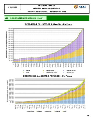 18
Nº 34 / 2016
INFORME DIARIO
Mercado Abierto Electrónico
Resumen del día lunes 22 de febrero de 2016
VII - INFORMACIÓN MONETARIA (Cont.)
0
50.000
100.000
150.000
200.000
250.000
300.000
350.000
400.000
450.000
500.000
550.000
600.000
650.000
700.000
750.000
800.000
850.000
900.000
ene-06
abr-06
jul-06
oct-06
mar-07
jun-07
sep-07
dic-07
feb-08
may-08
ago-08
nov-08
ene-09
abr-09
jul-09
oct-09
mar-10
jun-10
sep-10
dic-10
feb-11
may-11
ago-11
nov-11
ene-12
abr-12
jul-12
oct-12
mar-13
jun-13
sep-13
dic-13
feb-14
may-14
ago-14
nov-14
ene-15
abr-15
jul-15
oct-15
enmillonesdepesos(prom.mensual)
DEPÓSITOS DEL SECTOR PRIVADO - En Pesos
Cta. cte. Caja de ahorro Plazo fijo (inc. Aj.)
Otros Canjeados por boden Cedros (+ cer)
-
40.000
80.000
120.000
160.000
200.000
240.000
280.000
320.000
360.000
400.000
440.000
480.000
520.000
560.000
600.000
640.000
680.000
720.000
760.000
ene-06
abr-06
jul-06
oct-06
ene-07
abr-07
jul-07
oct-07
ene-08
abr-08
jul-08
oct-08
ene-09
abr-09
jul-09
oct-09
ene-10
abr-10
jul-10
oct-10
ene-11
abr-11
jul-11
oct-11
ene-12
abr-12
jul-12
oct-12
ene-13
abr-13
jul-13
oct-13
ene-14
abr-14
jul-14
oct-14
ene-15
abr-15
jul-15
oct-15
ene-16
Enmillonesdepesos(prom.mensual)
PRÉSTAMOS AL SECTOR PRIVADO - En Pesos
Comerciales Consumo Hipotecarios Prendarios Otros
 