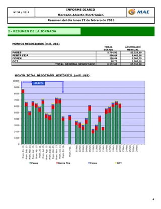 4
Resumen del día lunes 22 de febrero de 2016
INFORME DIARIO
Nº 34 / 2016
Mercado Abierto Electrónico
I - RESUMEN DE LA JORNADA
TOTAL ACUMULADO
DIARIO MENSUAL
PASES 5.714,90 53.323,69
RENTA FIJA 586,64 8.462,28
FOREX 120,64 2.560,79
OCT 90,70 1.005,10
TOTAL GENERAL NEGOCIADO 6.512,88 65.351,86
MONTOS NEGOCIADOS (mill. U$S)
0
1000
2000
3000
4000
5000
6000
7000
8000
9000
10000
Prom.En.15
Prom.Feb.15
Prom.Mar.15
Prom.Abr.15
Prom.My.15
Prom.Jn.15
Prom.Jul.15
Prom.Ago.15
Prom.Sep.15
Prom.Oct.15
Prom.Nov.15
Prom.Dic.15
Prom.En.16
Prom.Feb.
01-feb
02-feb
03-feb
04-feb
05-feb
10-feb
11-feb
12-feb
15-feb
16-feb
17-feb
18-feb
19-feb
22-feb
23-feb
24-feb
25-feb
26-feb
29-feb
MONTO TOTAL NEGOCIADO HISTÓRICO (mill. U$S)
Pases Renta Fija Forex OCT
-50,62 %
 
