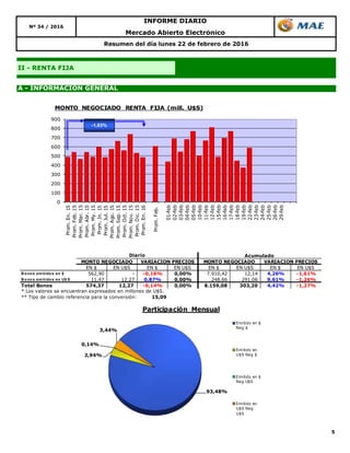 5
A - INFORMACIÓN GENERAL
Nº 34 / 2016
II - RENTA FIJA
Resumen del día lunes 22 de febrero de 2016
Mercado Abierto Electrónico
INFORME DIARIO
93,48%
2,94%
0,14%
3,44%
Participación Mensual
Emitido en $
Neg $
Emitido en
U$S Neg $
Emitido en $
Neg U$S
Emitido en
U$S Neg
U$S
EN $ EN U$S EN $ EN U$S EN $ EN U$S EN $ EN U$S
B o no s emitido s en $ 562,90 - -0,16% 0,00% 7.910,42 12,14 4,26% -1,61%
B o no s emitido s en U$ S 11,47 12,27 0,87% 0,00% 248,66 291,06 9,61% -1,26%
Total Bonos 574,37 12,27 -0,14% 0,00% 8.159,08 303,20 4,42% -1,27%
* Los valores se encuentran expresados en millones de U$S.
** Tipo de cambio referencia para la conversión: 15,09
Acumulado
MONTO NEGOCIADO VARIACION PRECIOS
Diario
MONTO NEGOCIADO VARIACION PRECIOS
0
100
200
300
400
500
600
700
800
900
Prom.En.15
Prom.Feb.15
Prom.Mar.15
Prom.Abr.15
Prom.My.15
Prom.Jn.15
Prom.Jul.15
Prom.Ago.15
Prom.Sep.15
Prom.Oct.15
Prom.Nov.15
Prom.Dic.15
Prom.En.16
Prom.Feb.
01-feb
02-feb
03-feb
04-feb
05-feb
10-feb
11-feb
12-feb
15-feb
16-feb
17-feb
18-feb
19-feb
22-feb
23-feb
24-feb
25-feb
26-feb
29-feb
MONTO NEGOCIADO RENTA FIJA (mill. U$S)
-1,83%
 