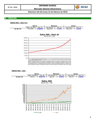 6
Resumen del día lunes 22 de febrero de 2016
B - ÍNDICES
Mercado Abierto Electrónico
Nº 34 / 2016
INFORME DIARIO
,00
50,00
100,00
150,00
200,00
250,00
300,00
350,00
400,00
02-05-07
10-08-07
18-11-07
26-02-08
05-06-08
13-09-08
22-12-08
01-04-09
10-07-09
18-10-09
26-01-10
06-05-10
14-08-10
22-11-10
02-03-11
10-06-11
18-09-11
27-12-11
05-04-12
14-07-12
22-10-12
30-01-13
10-05-13
18-08-13
26-11-13
06-03-14
14-06-14
22-09-14
31-12-14
10-04-15
19-07-15
27-10-15
04-02-16
Índice MAE - Short 45
30-Dic-05 = 100
0
100
200
300
400
500
600
700
800
900
1000
1100
1200
1300
1400
1500
1600
1700
1800
1900
28-08-07
28-01-08
28-06-08
28-11-08
28-04-09
28-09-09
28-02-10
31-07-10
31-12-10
31-05-11
31-10-11
31-03-12
31-08-12
31-01-13
30-06-13
30-11-13
30-04-14
30-09-14
28-02-15
31-07-15
Índice MAE
28-Abr-00 = 100
en U$S en $
ÍNDICE MAE - U$S -
Valor de Hoy Var. % Valor 29 ene 16 Var. % Valor 30 dic 15 Var. %
22-02-16 195,57 0,877% 185,30 5,54% 185,79 5,26%
Diario Mensual Anual
ÍNDICE MAE - Short 45 -
Valor de Hoy Var. % Valor 29 ene 16 Var. % Valor 30 dic 15 Var. %
22-02-16 373,2461 0,085% 366,9424 1,72% 358,1247 4,22%
Diario Mensual Anual
 