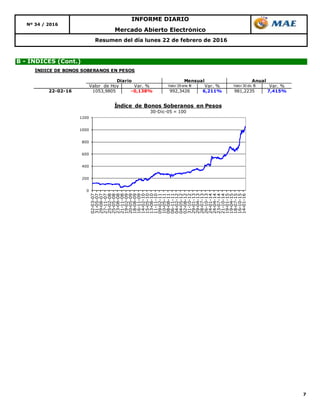 7
B - ÍNDICES (Cont.)
Resumen del día lunes 22 de febrero de 2016
INFORME DIARIO
Nº 34 / 2016
Mercado Abierto Electrónico
0
200
400
600
800
1000
1200
02-03-07
31-05-07
29-08-07
27-11-07
25-02-08
25-05-08
23-08-08
21-11-08
19-02-09
20-05-09
18-08-09
16-11-09
14-02-10
15-05-10
13-08-10
11-11-10
09-02-11
10-05-11
08-08-11
06-11-11
04-02-12
04-05-12
02-08-12
31-10-12
29-01-13
29-04-13
28-07-13
26-10-13
24-01-14
24-04-14
23-07-14
21-10-14
19-01-15
19-04-15
18-07-15
16-10-15
14-01-16
Índice de Bonos Soberanos en Pesos
30-Dic-05 = 100
ÍNDICE DE BONOS SOBERANOS EN PESOS
Valor de Hoy Var. % Valor 29 ene 16 Var. % Valor 30 dic 15 Var. %
22-02-16 1053,9805 -0,138% 992,3426 6,211% 981,2235 7,415%
Diario Mensual Anual
 