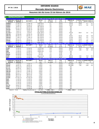 8
Mercado Abierto Electrónico
Resumen del día lunes 22 de febrero de 2016
Nº 34 / 2016
C - RENDIMIENTOS
INFORME DIARIO
0
3
6
9
12
15
18
21
24
27
30
33
36
39
0 2 4 6 8 10 12 14 16 18
TIREA-en%Anual
Duration
- en años -
TÍTULOS PÚBLICOS NACIONALES
Curva de Rendimientos
EMITIDOS EN PESOS AJ. POR CER
EMITIDOS EN DOLARES
EMITIDOS EN PESOS
Polinómica (EMITIDOS EN PESOS AJ. POR CER)
Logarítmica (EMITIDOS EN DOLARES)
CODIGO DE FECHA DE Renta PPV (1) V.R. PRECIO (2) T.I.R.E.A. (3)
ESPECIE EMISION p.a. en años en % en % en %
A2M6P** 31-mar-15 31-mar-16 Lebac 90 d. 0,1 100,00 104,40 34,84 0,1 0,1
A2S6P** 31-mar-15 30-sep-16 Lebac 90 d. 0,6 100,00 104,20 33,73 0,6 0,5
AD20P* 23-dic-13 23-dic-20 BP+ 300 pb 3,4 100,00 S/C
AF18P* 04-nov-15 05-feb-18 BP+ 300 pb 1,6 100,00 S/C
AG18P* 18-feb-13 18-ago-18 BP+ 300 pb 2,0 100,00 S/C
AJ19P* 10-jun-13 10-jun-19 BP+ 300 pb 2,5 100,00 S/C
AL16P*** 12-jun-15 12-jul-16 Lebac 252 d. 0,4 100,00 104,20 36,61 0,4 0,3
AM16P* 18-mar-09 18-mar-16 BP+ 325 pb 0,1 100,00 S/C
AM17P* 28-mar-14 28-mar-17 BP+ 200 pb 1,0 100,00 103,81 32,16 0,9 0,9
AMX9P* 11-mar-13 11-mar-19 BP+ 250 pb 2,3 100,00 107,86 30,67 2,0 1,9
AO17P* 09-oct-15 09-oct-17 BP+ 300 pb 1,4 100,00 103,60 32,55 1,3 1,2
AS16P* 29-sep-14 29-sep-16 BP+ 200 pb 0,6 100,00 103,75 32,77 0,6 0,5
AY16P*** 08-may-15 09-may-16 Lebac 252 d. 0,3 100,00 100,40 36,77 0,2 0,2
CODIGO DE FECHA DE MATURITY Renta PPV (1) V.R. PRECIO (2) T.I.R.E.A. (3) DURATION D.M.
ESPECIE EMISION p.a. en años en % en % en %
CUAP 31-dic-03 31-dic-45 3,31%+cer 19,6 100,00 420,00 4,43 16,2 15,9
DICP 31-dic-03 31-dic-33 5,83%+cer 10,5 100,00 547,50 3,96 9,6 9,4
DIP0 31-dic-03 31-dic-33 5,83%+cer 10,5 100,00 S/C
NF18P 04-feb-02 04-feb-18 2%+cer 1,0 23,68 S/C
NO20P 04-feb-02 04-oct-20 2%+cer 2,4 52,00 S/C
PARP 31-dic-03 31-dic-38 step up+cer 16,4 100,00 280,00 3,50 15,4 15,1
PR13 15-mar-04 15-mar-24 2%+cer 4,0 80,91 365,00 1,07 3,9 0,0
CODIGO DE FECHA DE MATURITY Renta PPV (1) V.R. PRECIO (2) T.I.R.E.A. (3) DURATION D.M.
ESPECIE EMISION p.a. en años en % en % en %
AA17D 17-abr-07 17-abr-17 7,00% 1,1 100,00 103,2500 6,40 1,10 1,1
AD16D 29-dic-15 29-dic-16 6,00% 0,6 100,00 100,2500 7,50 0,55 0,5
AF17D 19-ago-15 22-feb-17 0,75% 1,0 100,00 S/C
AJ17D 09-oct-15 09-jun-17 0,75% 1,3 100,00 S/C
AM18D 18-nov-14 18-mar-18 2,40% 2,0 100,00 S/C
AM19D 15-mar-12 15-mar-19 9,00% 2,7 100,00 S/C
AN18D 29-nov-11 29-nov-18 9,00% 2,5 100,00 S/C
AO16D 28-oct-14 28-oct-16 1,75% 0,7 100,00 S/C
AO20D 08-oct-15 08-oct-20 8,00% 4,0 100,00 S/C
AY24D 07-may-14 07-may-24 8,75% 4,8 100,00 S/C
DIA0 31-dic-03 31-dic-33 8,28% 9,9 100,00 S/C
DICA 31-dic-03 31-dic-33 8,28% 9,9 100,00 S/C
DICY 31-dic-03 31-dic-33 8,28% 9,9 100,00 S/C
DIY0 31-dic-03 31-dic-33 8,28% 9,9 100,00 S/C
GJ17D 02-jun-10 02-jun-17 8,75% 1,2 100,00 S/C
PARA 31-dic-03 31-dic-38 step up 15,1 100,00 S/C
PARY 31-dic-03 31-dic-38 step up 15,1 100,00 S/C
T de C = 15,09 * Badlar Priv.(% n.a.) = 26,1250 ** LEBAC. 90d = 28,5000 *** LEBAC. 252d = 27,5000
TÍTULOS PÚBLICOS NACIONALES EMITIDOS EN PESOS
MATURITY DURATION D.M.
TÍTULOS PÚBLICOS NACIONALES EMITIDOS EN DOLARES
TÍTULOS PÚBLICOS NACIONALES EMITIDOS EN PESOS AJ. POR C.E.R.
 