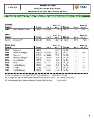 9
Mercado Abierto Electrónico
Nº 34 / 2016
INFORME DIARIO
D - Precios de cierre de Títulos Públicos (Sólo especies con cotización el día de hoy)
Resumen del día lunes 22 de febrero de 2016
Bocones
Especie Pesos Var % Dolares Var %
Pr13 Bono Cons. en M.N. 6ºSerie 365,00 NR -0,54% 3,68 No Cot ----- ----
Otros
Especie Pesos Var % Dolares Var %
Aa17d BonarVto. 2017 1573,00 0,91% 138,93 103,25 0,24% 7,26
Bonos Canje
Especie Pesos Var % Dolares Var %
CUAP Cuasiparen $ 420,00 ----- 13,44 No Cot ----- ----
DICA Discount en U$S leyArg. 2290,00 NR 0,09% 46,72 No Cot ----- ----
DICP Discount en $ 547,50 NR 0,00% 59,35 No Cot ----- ----
DICY Discount en U$S leyN.Y 2638,00 1,20% 0,30 No Cot ----- ----
PARA Paren U$S leyArg. 990,90 PP 1,47% 0,56 No Cot ----- ----
PARP Paren $ 280,00 NR ----- 5,60 No Cot ----- ----
TVPA V.N. PBIU$S leyArg. 180,00 0,14% 15,58 No Cot ----- ----
TVPP V.N. PBI$ 10,55 PP ----- 0,11 No Cot ----- ----
TVPY V.N. PBIU$S leyN.Y. 183,50 2,01% 44,96 No Cot ----- ----
Los precios que se encuentran con la aclaración "NR" o "PP" no son precios de cierre. Precios por cada VN 100 original.
PP.:No se registraron operaciones de Venta yel precio es el promedio ponderado de las compras. (1) Excupón-No se calcula variación
NR:No representativo en función de las Normas vigentes yel precio es el de la última venta. No cot:No cotizó.
M onto Neg.
M ill. $
M onto Neg.
M ill. U$ S
M onto Neg.
M ill. $
M onto Neg.
M ill. U$ S
M onto Neg.
M ill. U$ S
M onto Neg.
M ill. $
 