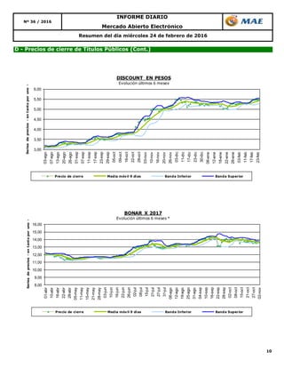 10
Mercado Abierto Electrónico
Nº 36 / 2016
INFORME DIARIO
Resumen del día miércoles 24 de febrero de 2016
D - Precios de cierre de Títulos Públicos (Cont.)
3,00
3,50
4,00
4,50
5,00
5,50
6,00
03-ago
07-ago
13-ago
20-ago
26-ago
01-sep
07-sep
11-sep
17-sep
23-sep
29-sep
05-oct
09-oct
16-oct
22-oct
28-oct
03-nov
10-nov
16-nov
20-nov
26-nov
03-dic
11-dic
17-dic
23-dic
30-dic
06-ene
12-ene
18-ene
22-ene
28-ene
03-feb
11-feb
17-feb
23-feb
Seriesdeprecios-entantoporuno-
DISCOUNT EN PESOS
Evolución últimos 6 meses
Precio de cierre Media móvil 9 días Banda Inferior Banda Superior
8,00
9,00
10,00
11,00
12,00
13,00
14,00
15,00
16,00
01-abr
10-abr
16-abr
22-abr
28-abr
05-may
11-may
15-may
21-may
28-may
03-jun
10-jun
16-jun
22-jun
26-jun
02-jul
08-jul
15-jul
21-jul
27-jul
31-jul
06-ago
12-ago
19-ago
25-ago
31-ago
04-sep
10-sep
16-sep
22-sep
28-sep
02-oct
08-oct
15-oct
21-oct
27-oct
02-nov
Seriesdeprecios-entantoporuno-
BONAR X 2017
Evolución últimos 6 meses *
Precio de cierre Media móvil 9 días Banda Inferior Banda Superior
 